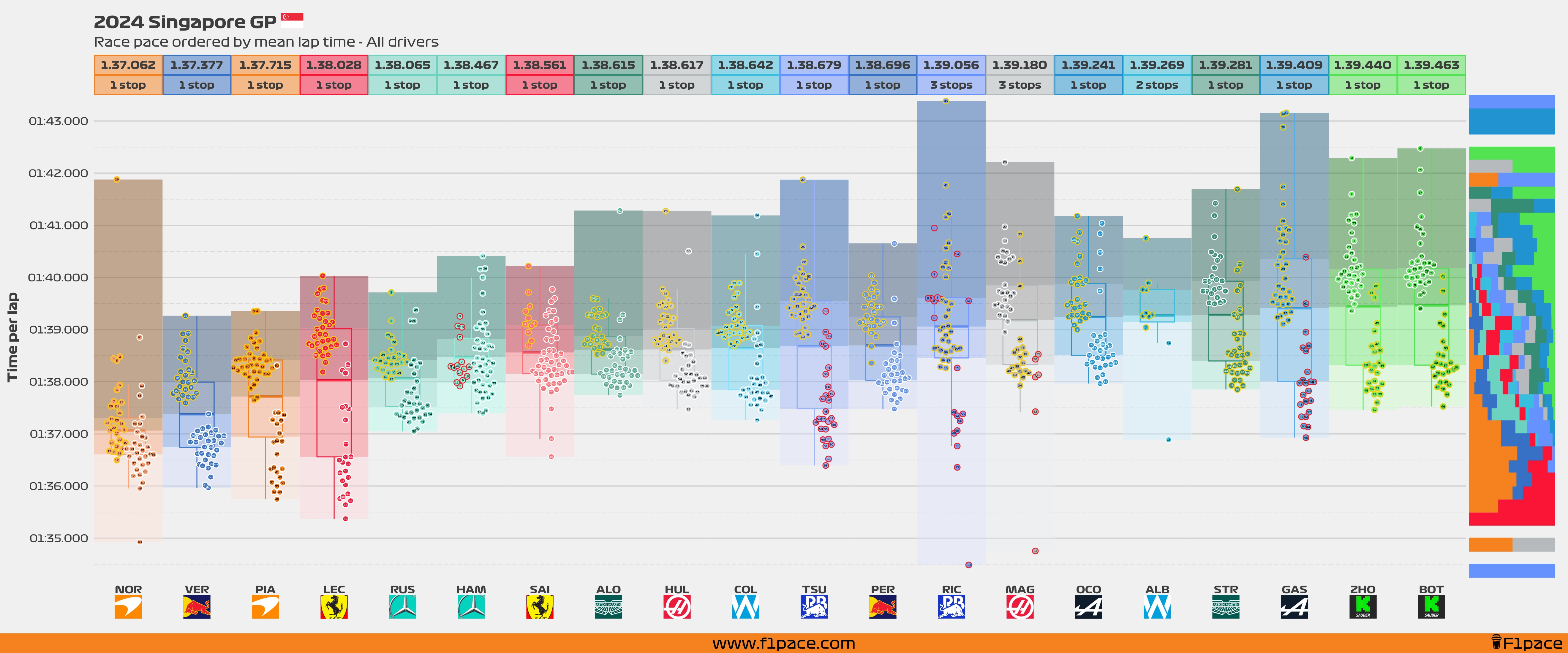 Race pace: All drivers