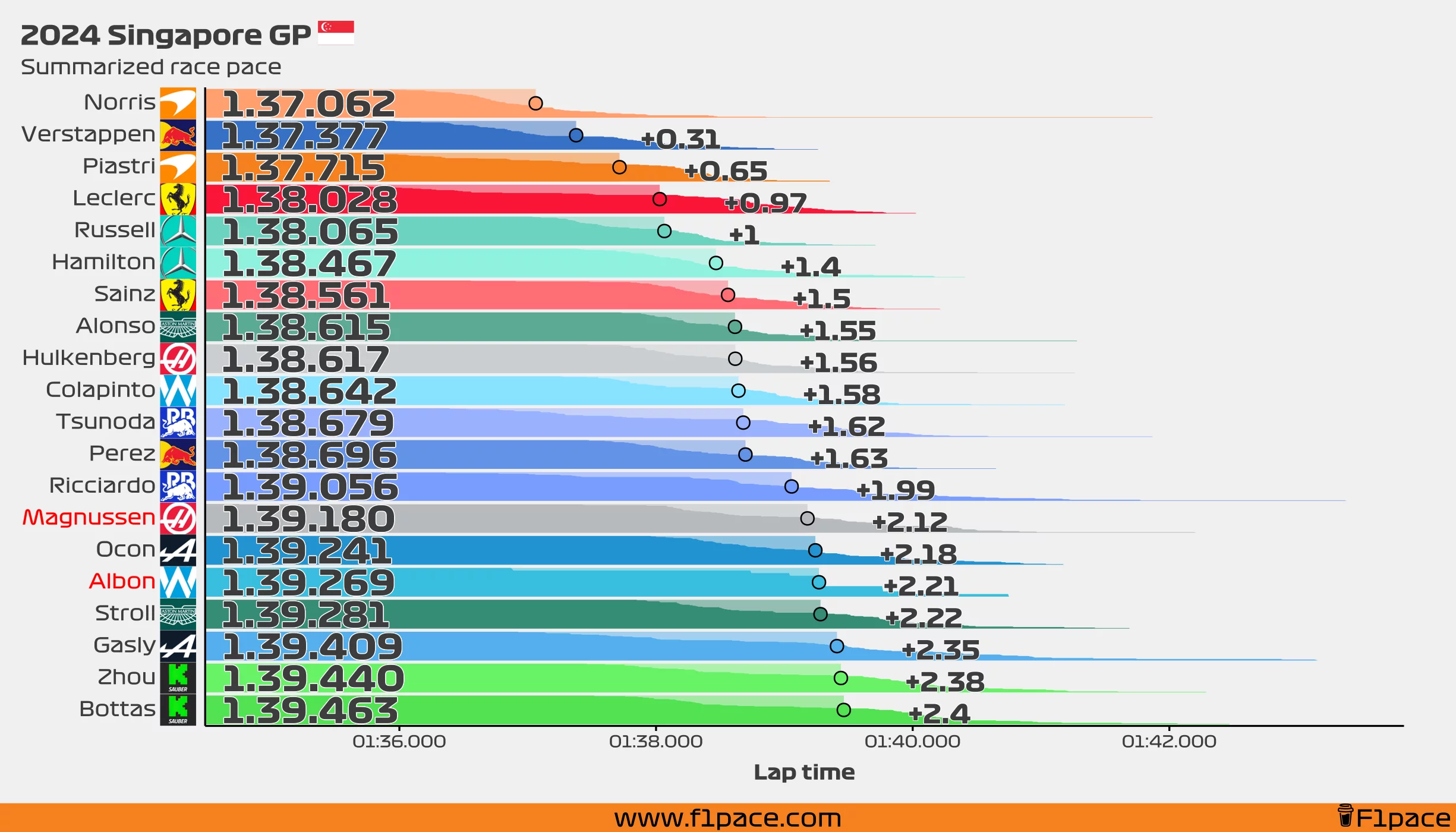 Summarized race pace