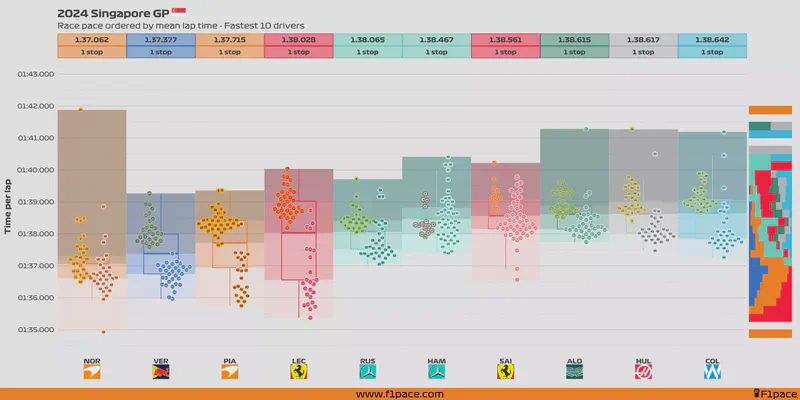 Featured image of post 2024 Singapore GP: Race pace