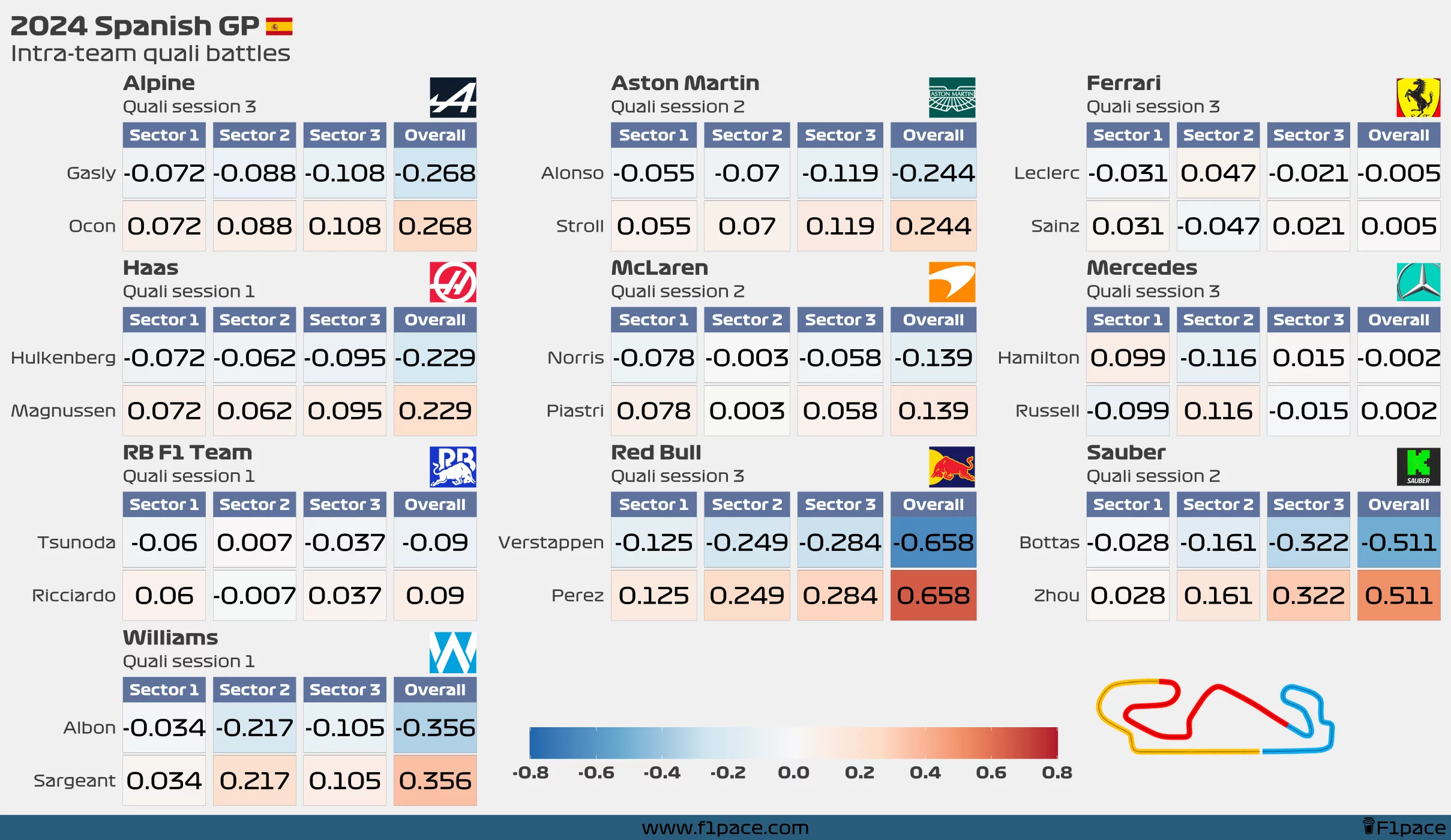 Intra-team quali battles