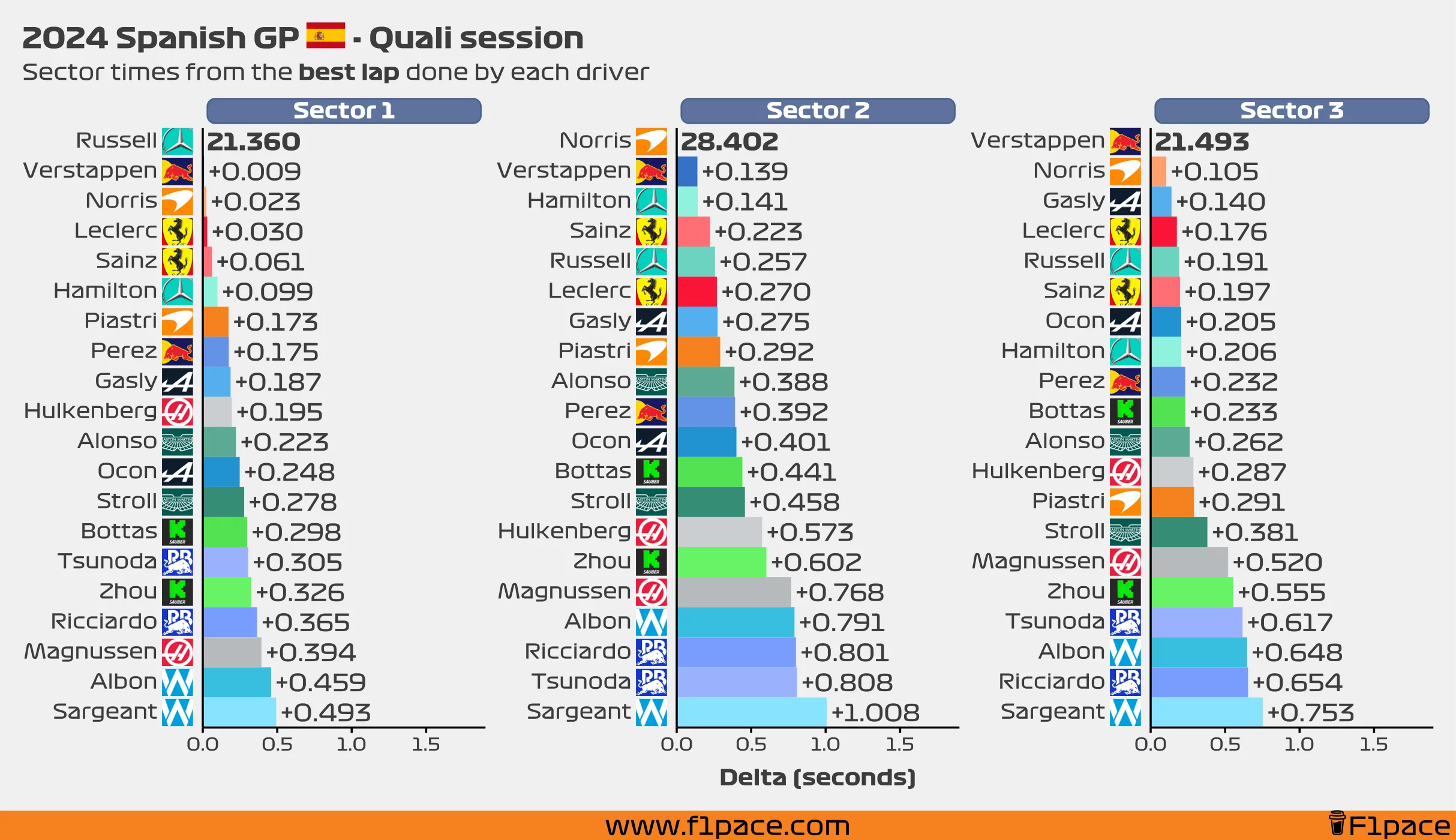 Sector times from the best lap done by each driver