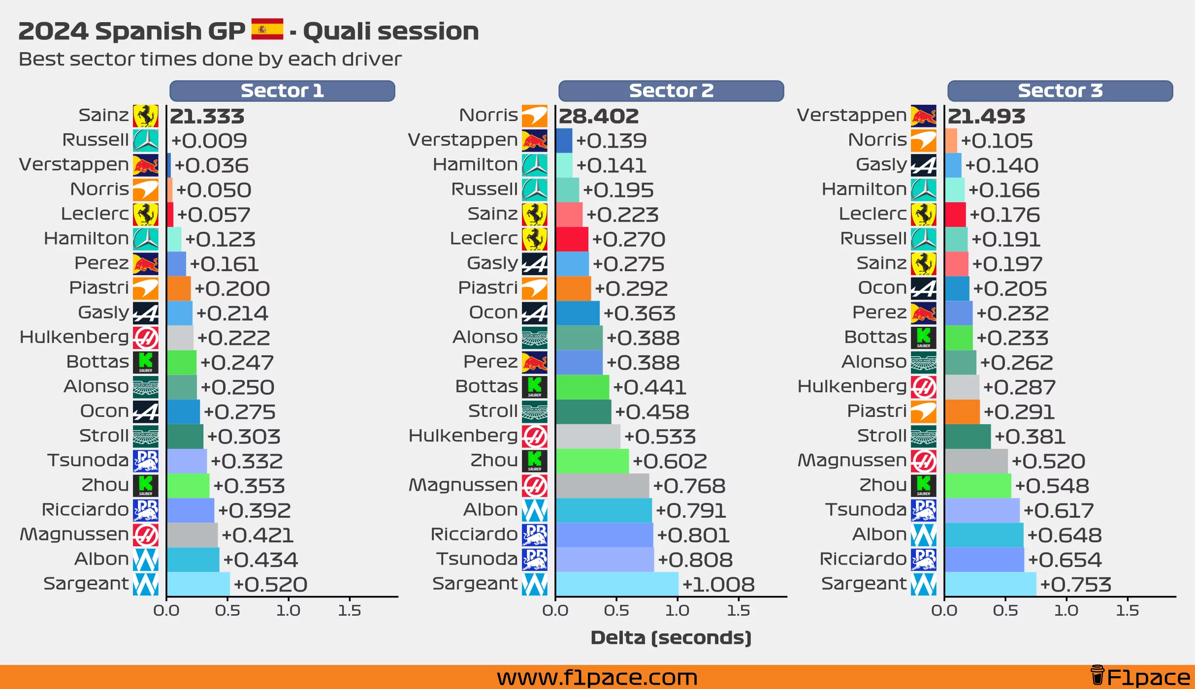 Best sector times for each driver