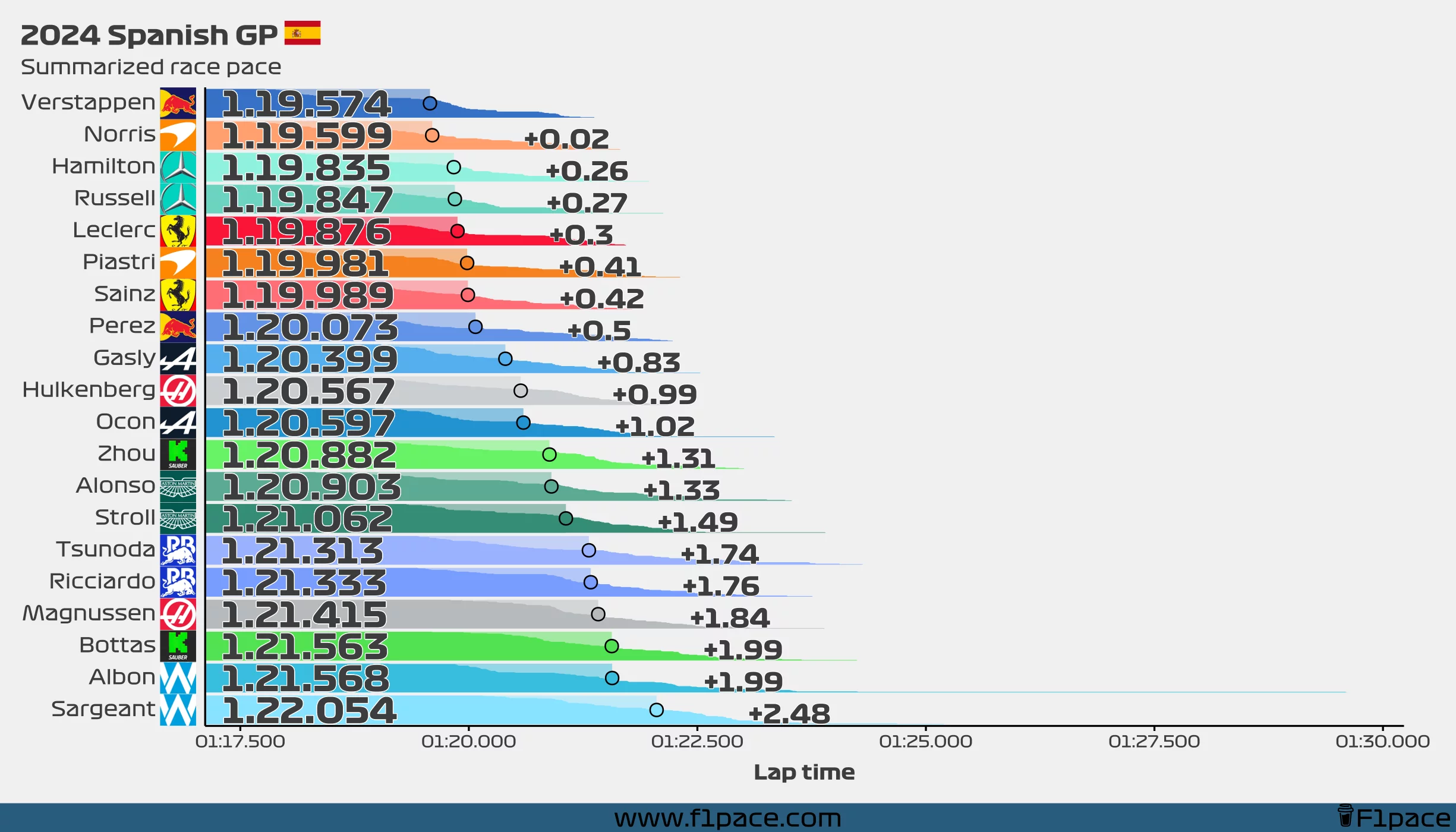 Summarized race pace