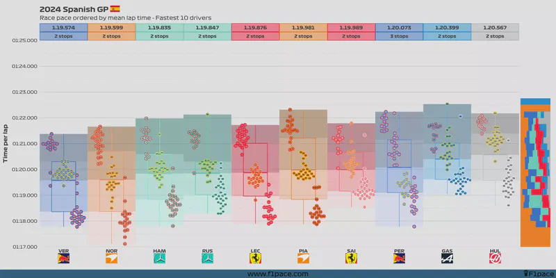 Featured image of post 2024 Spanish GP: Race pace