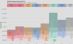 Featured image of post 2024 United States GP: Race pace