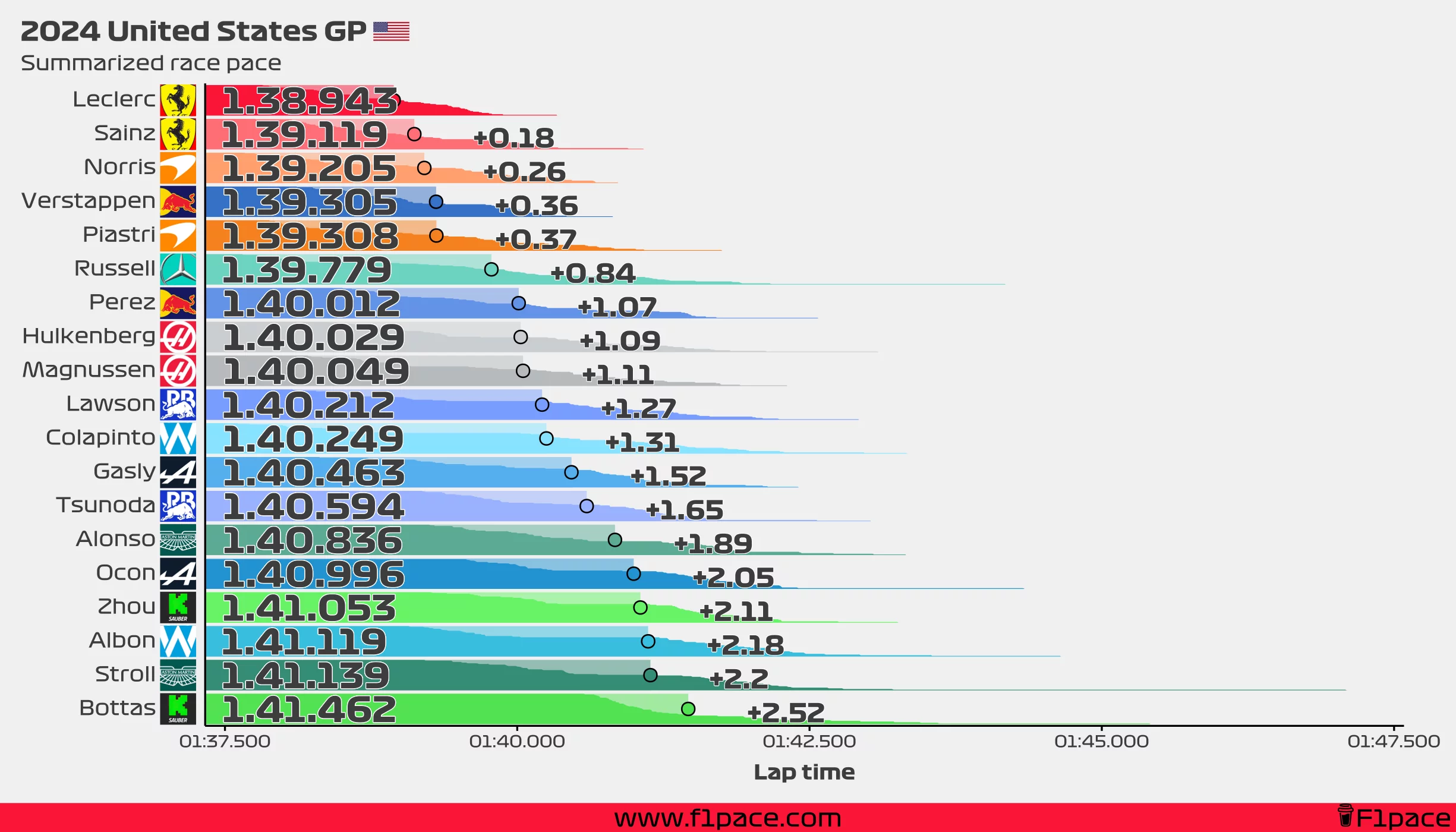 Summarized race pace