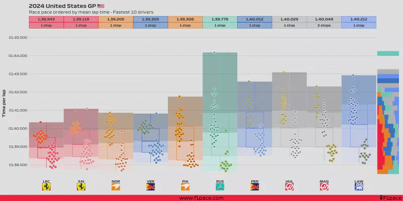 Featured image of post 2024 United States GP: Race pace
