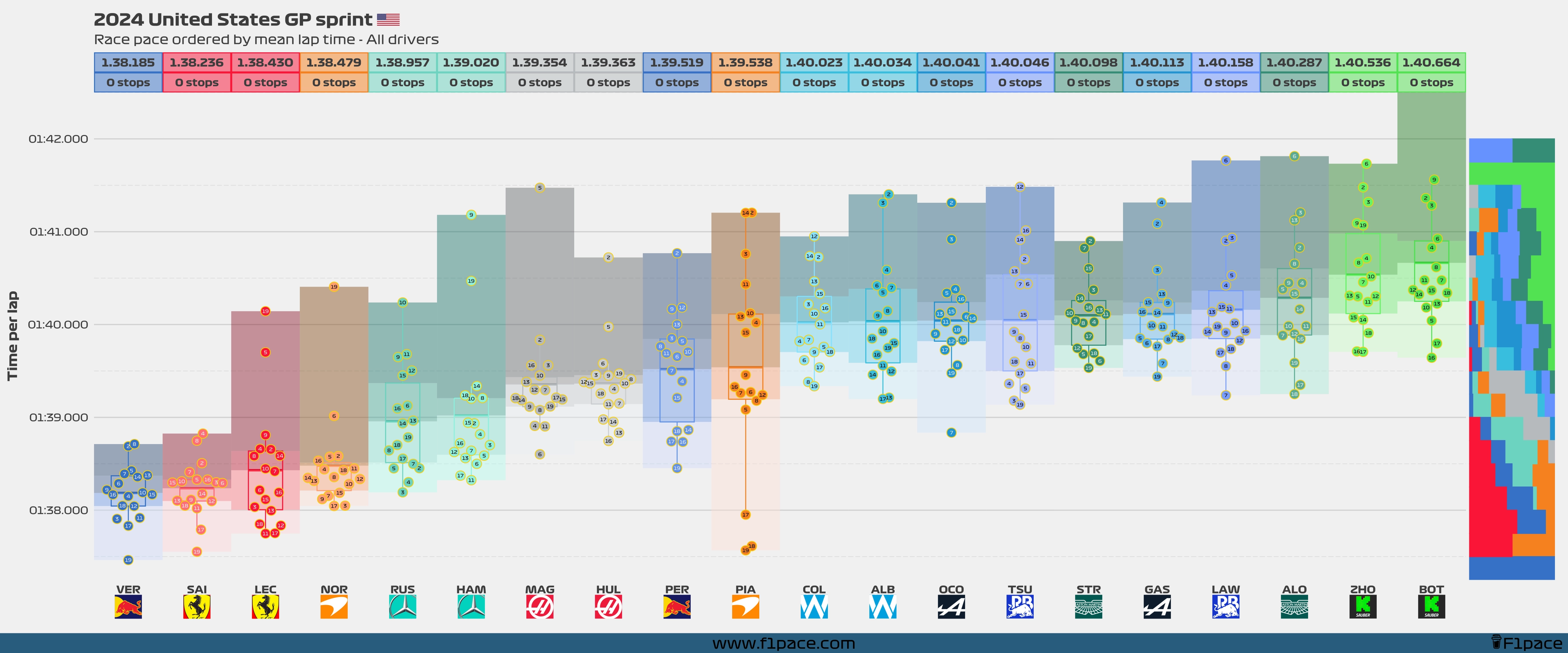 Sprint race pace: All drivers