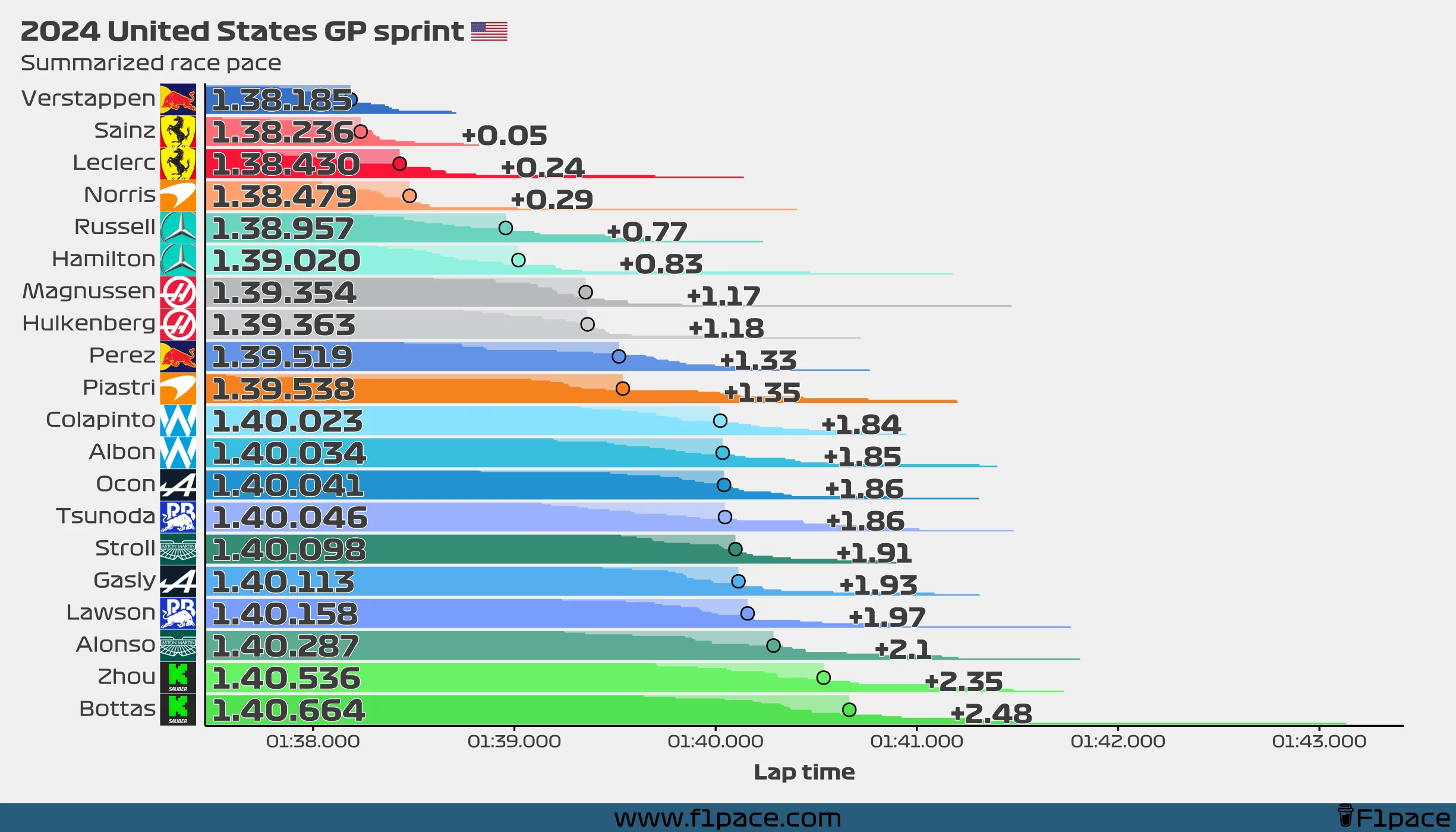 Summarized race pace