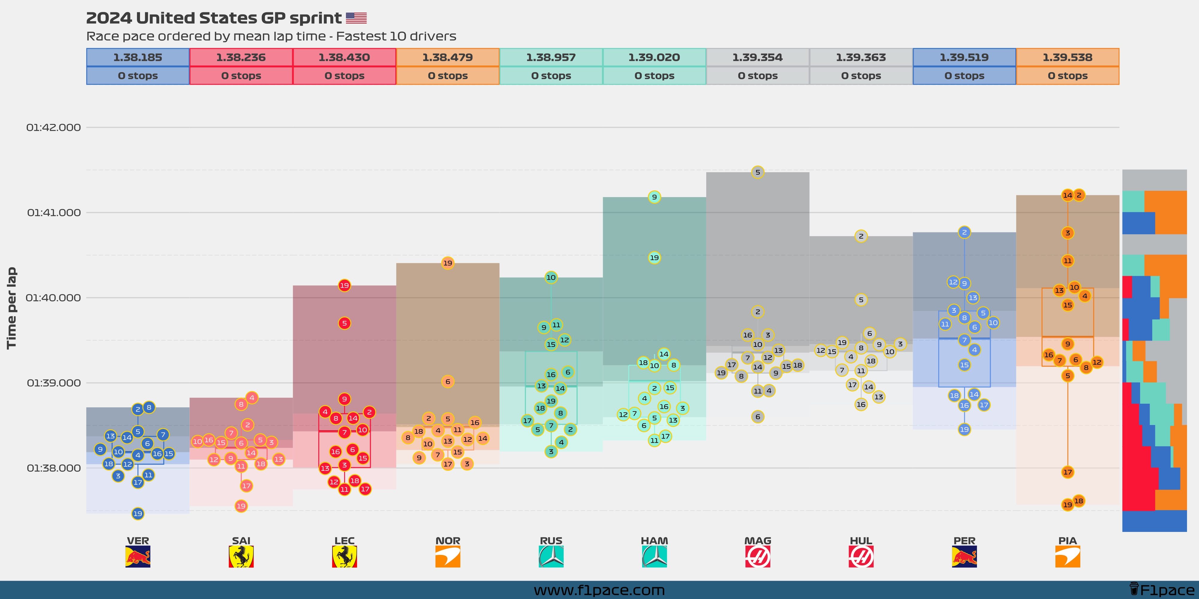 Sprint race pace: Top 10 drivers