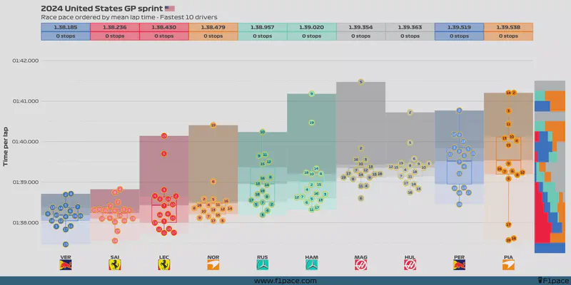 Featured image of post 2024 United States GP: Sprint