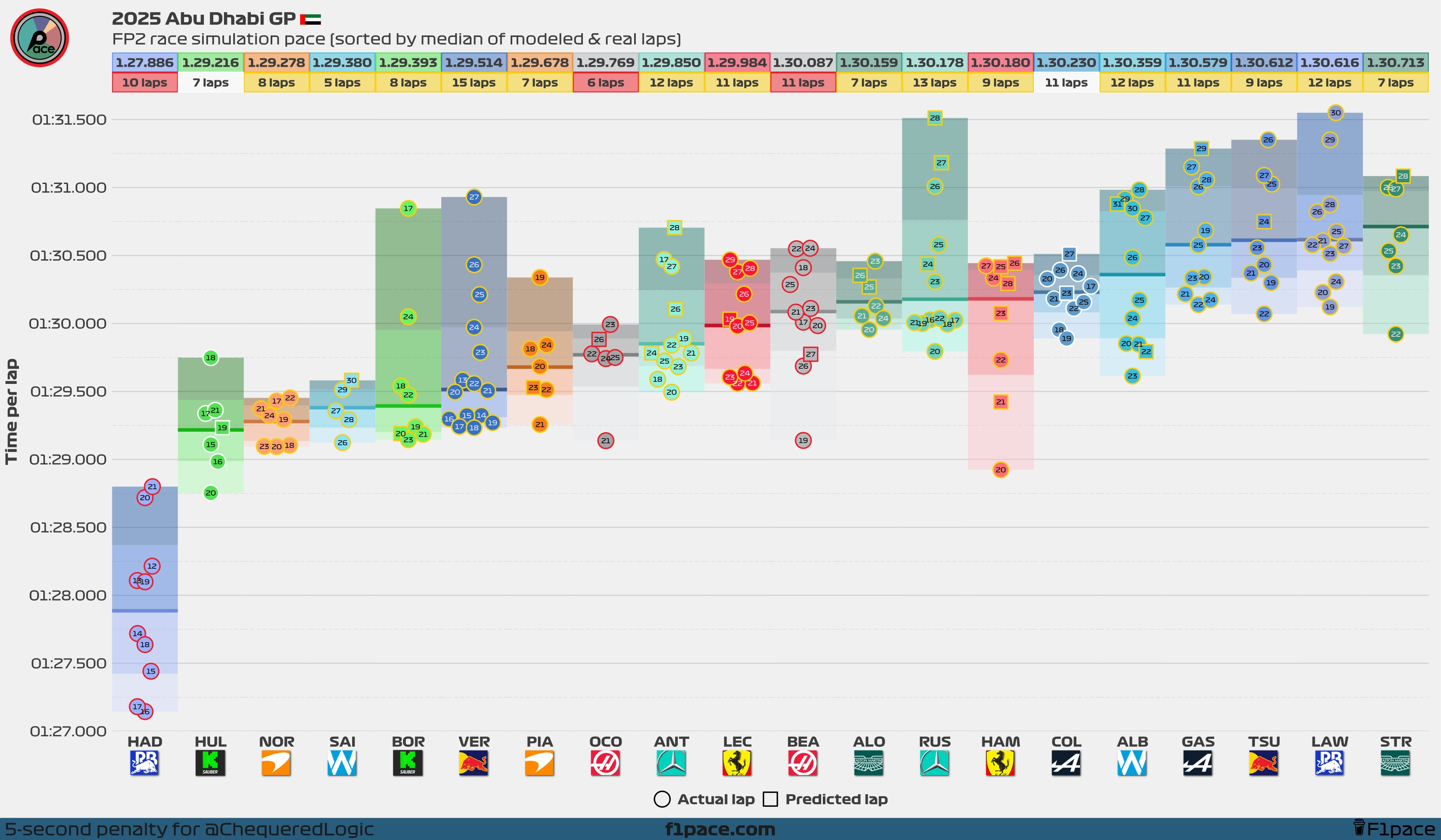 Model-corrected race simulation pace: All drivers