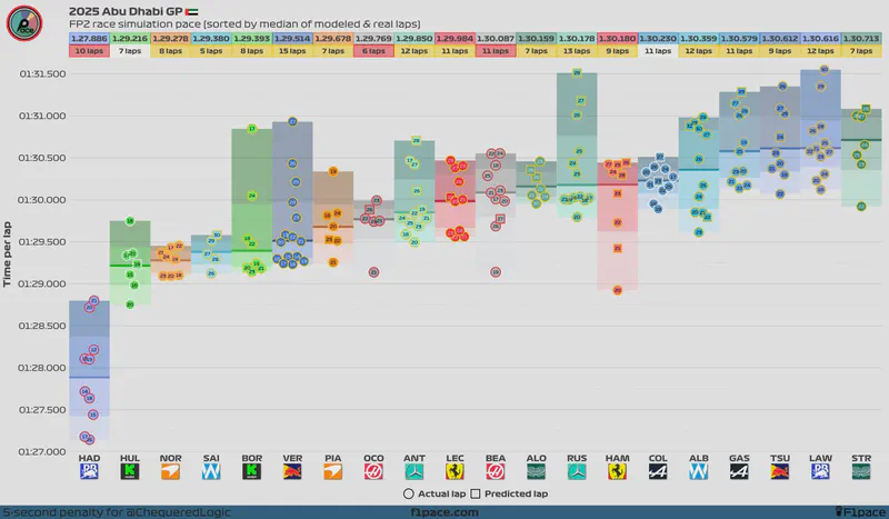 Featured image of post 2025 Abu Dhabi GP: FP2 session (Model-corrected long run analysis)