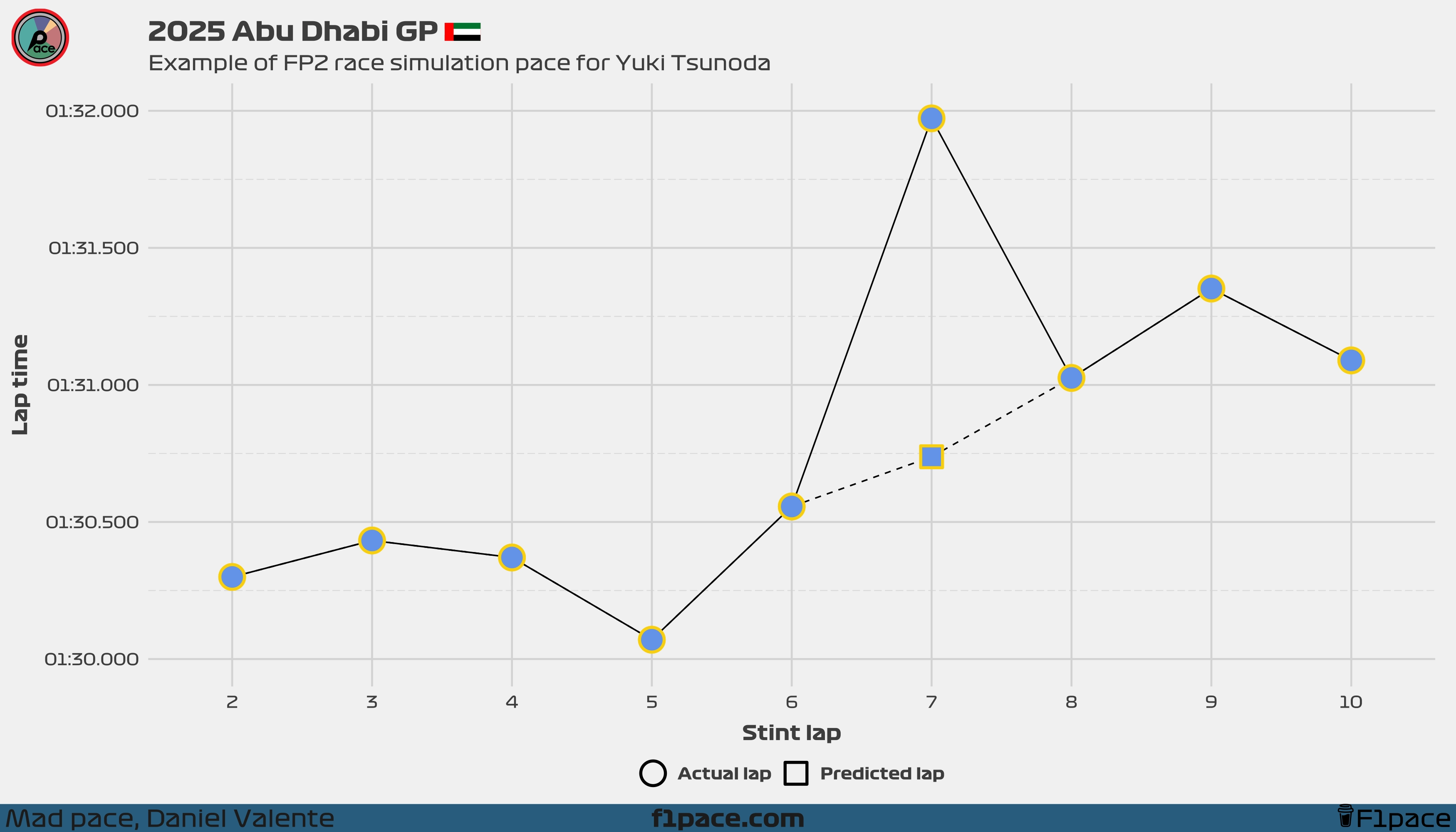 Example of FP2 race simulation pace for Yuki Tsunoda