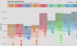 Featured image of post 2025 Abu Dhabi GP: Race pace