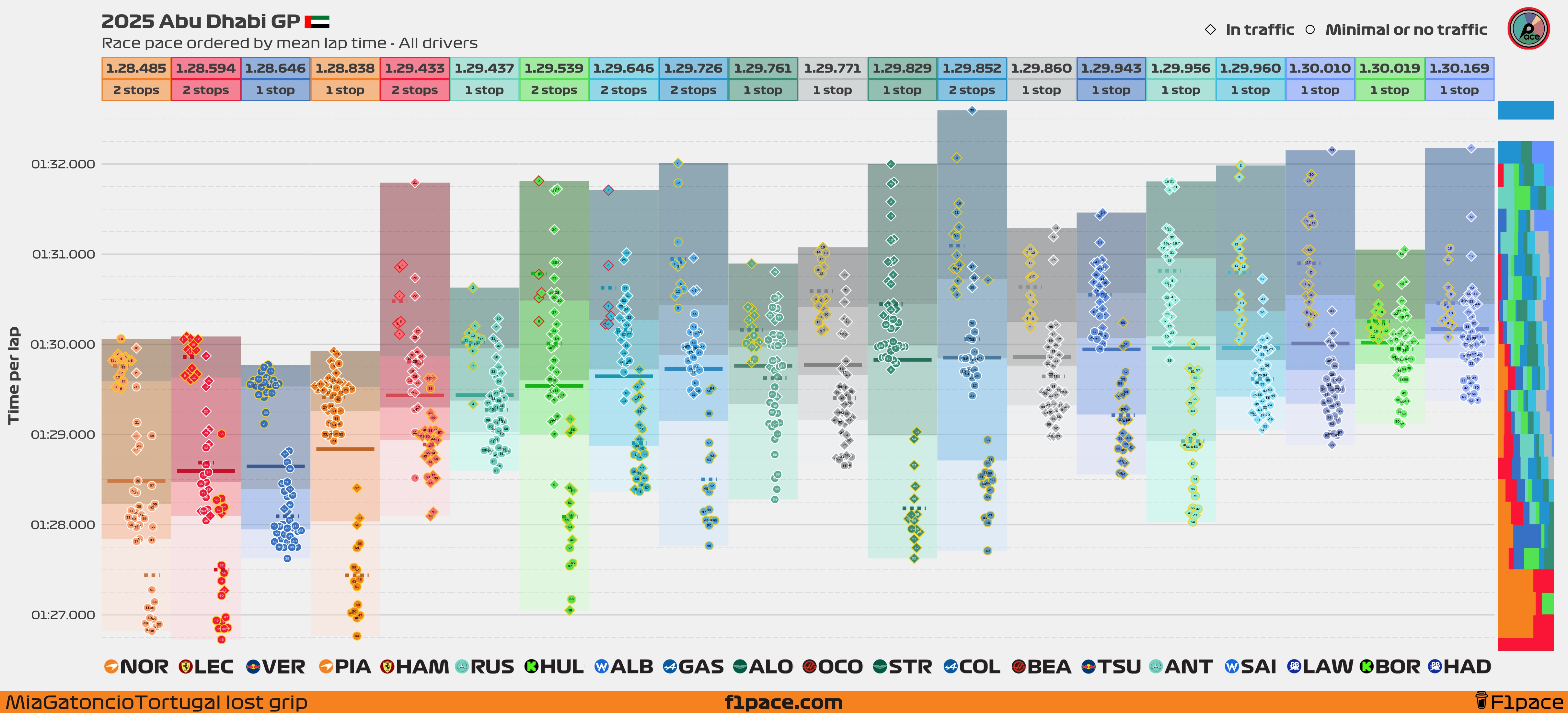 Race pace: All drivers