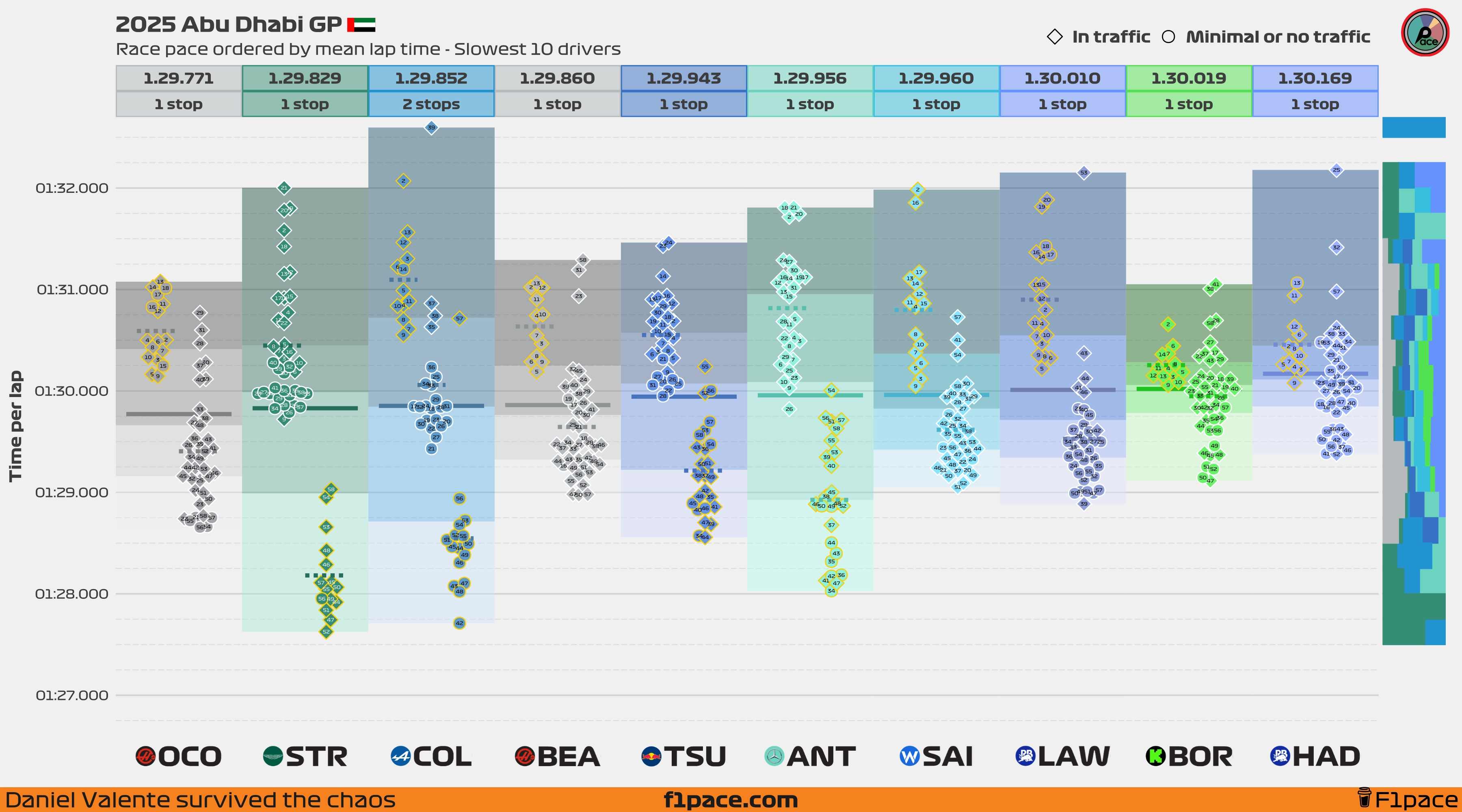 Race pace: Bottom 10 drivers
