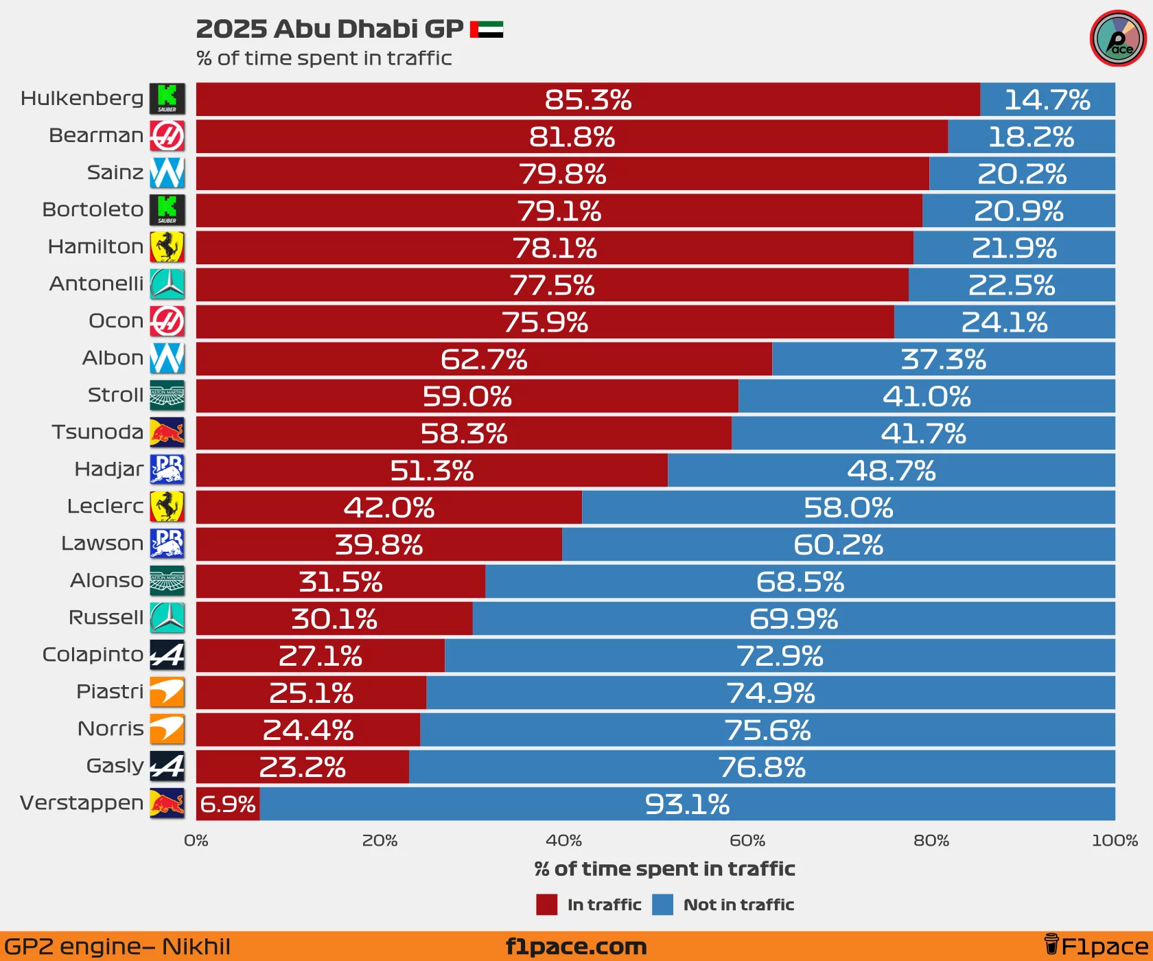 % of time spent in traffic
