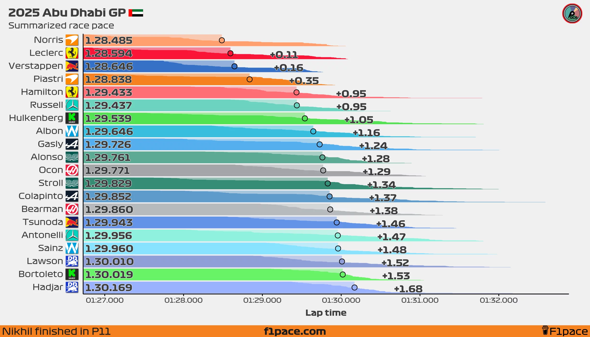 Summarized race pace