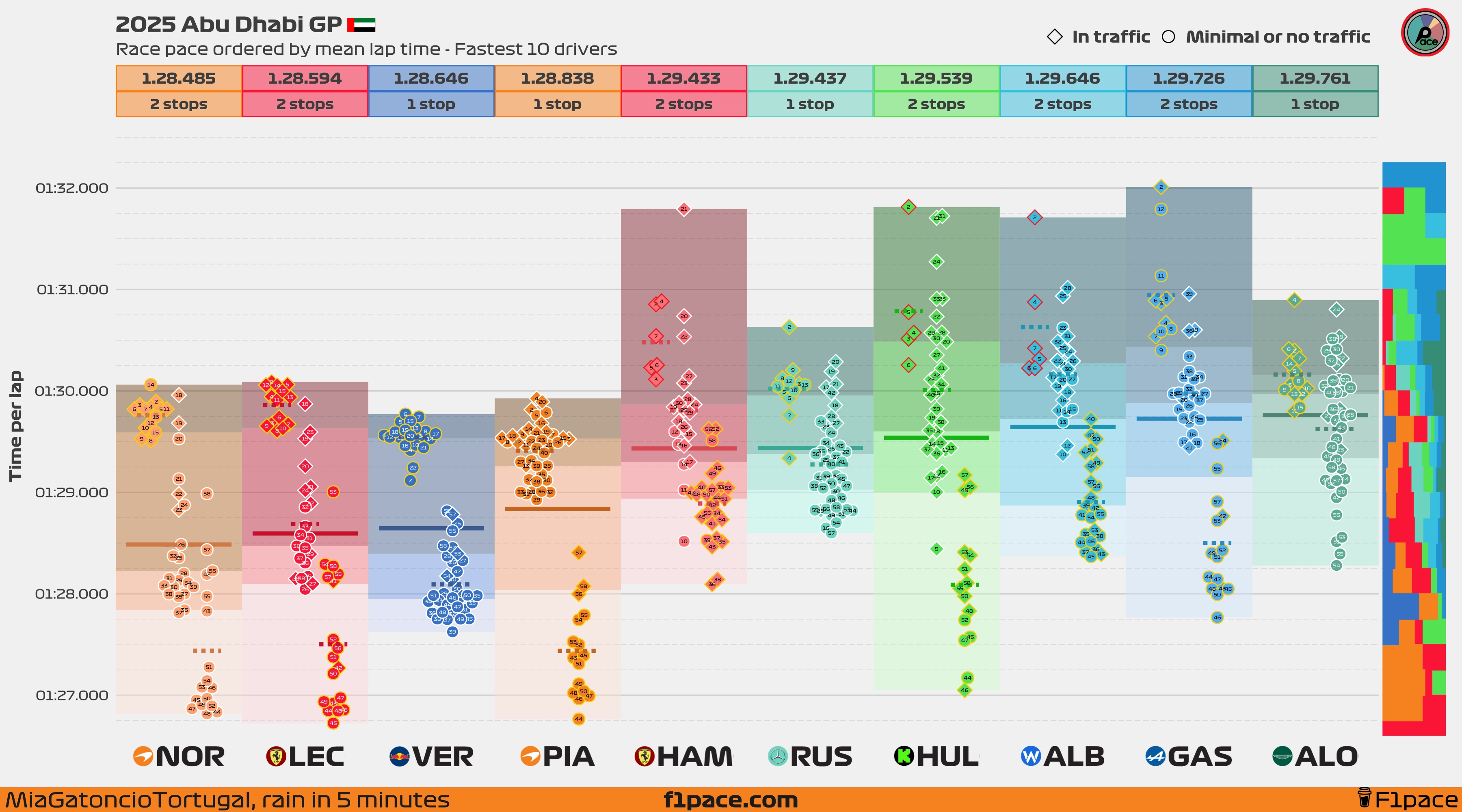 Race pace: Top 10 drivers
