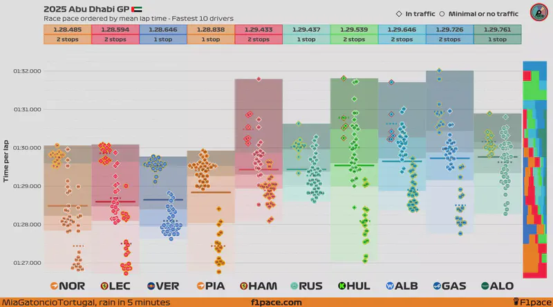 Featured image of post 2025 Abu Dhabi GP: Race pace