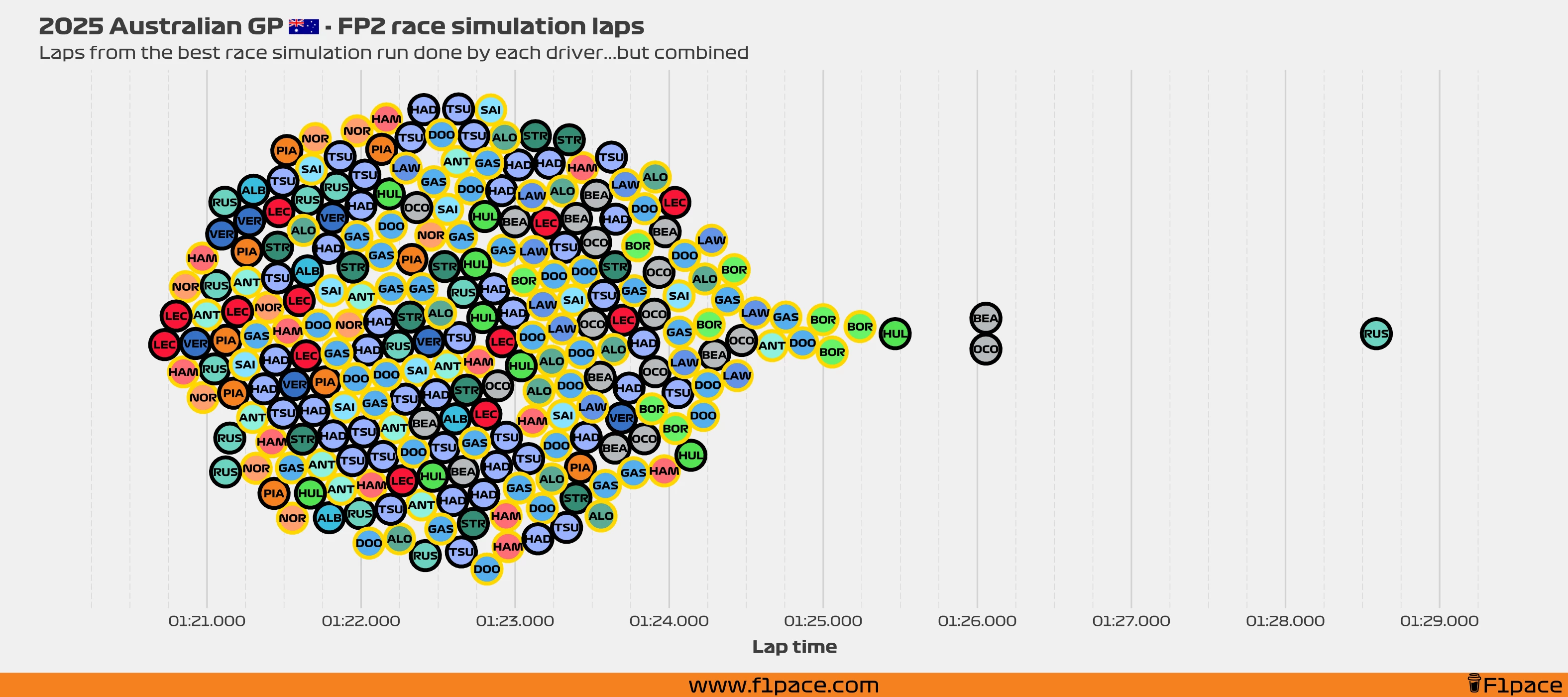 Race simulation laps: All the laps!