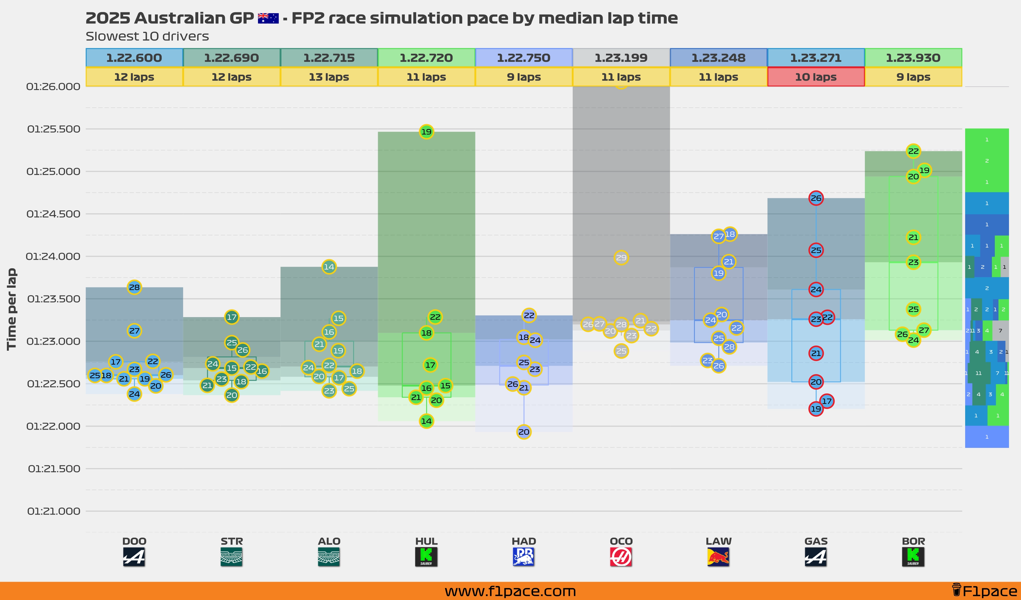 Race simulation pace: Bottom 10 drivers