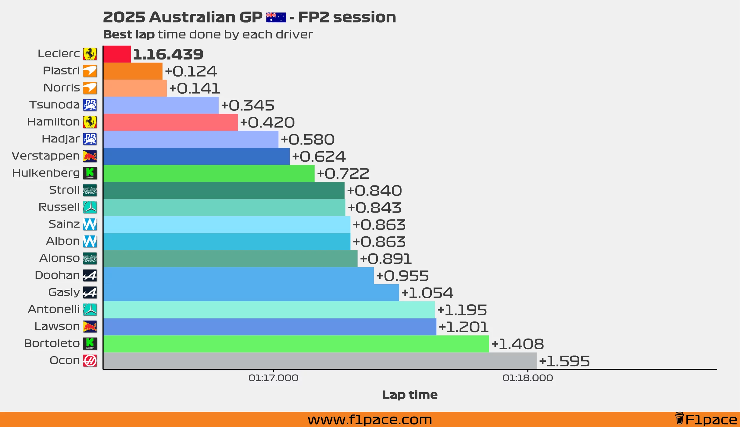 Best lap time for each driver