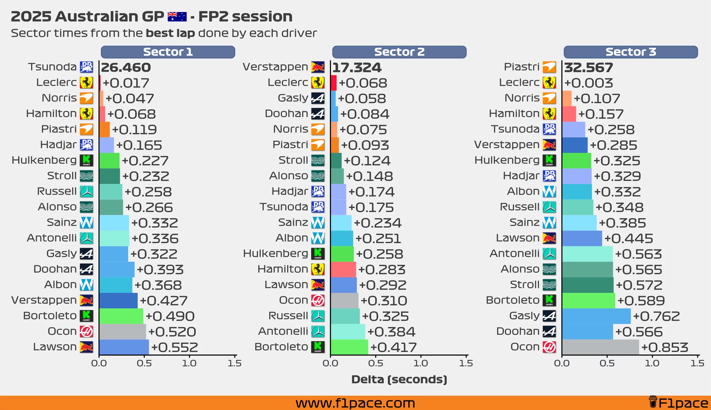 Sector times from the best lap done by each driver