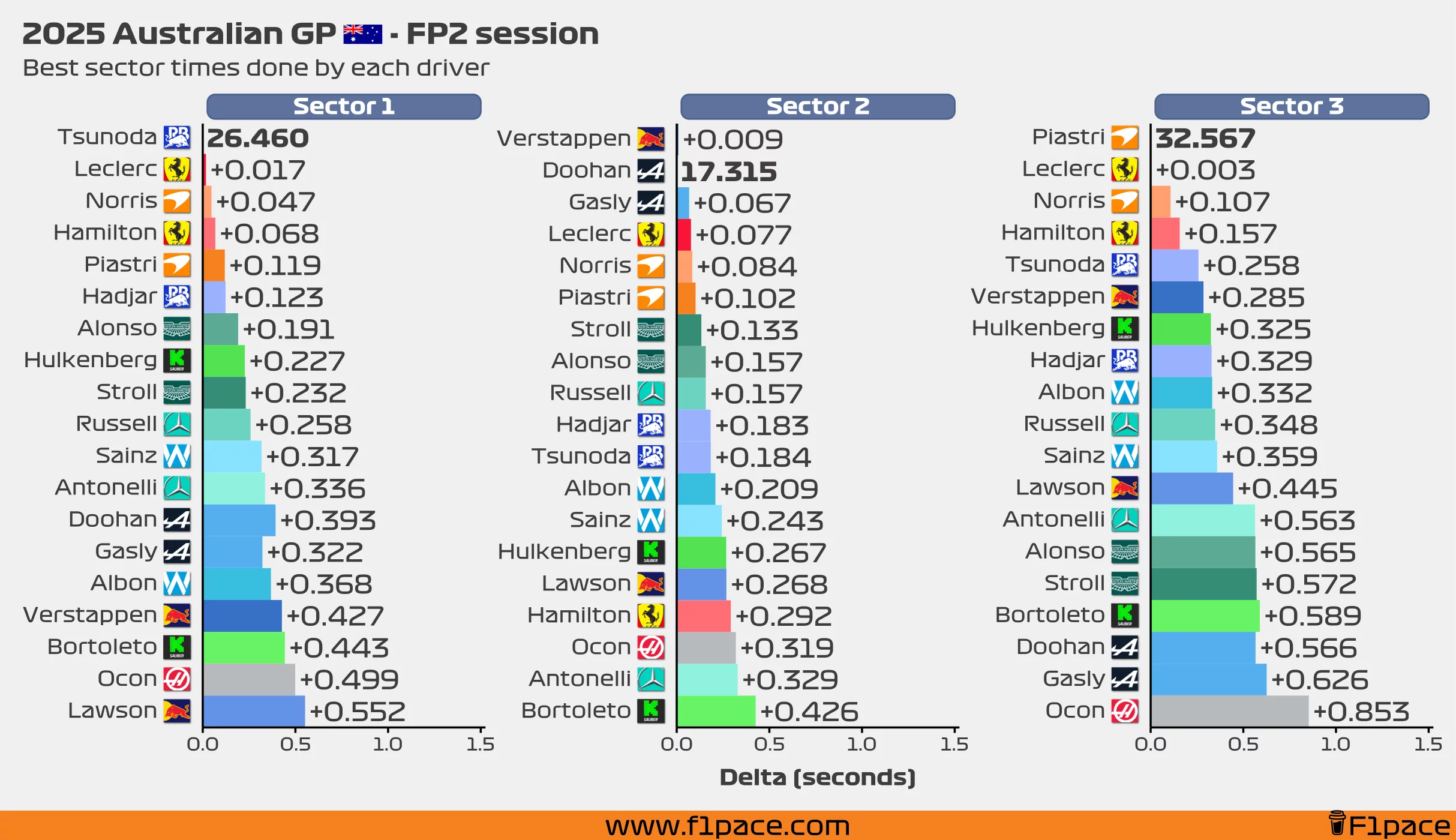 Best sector times for each driver