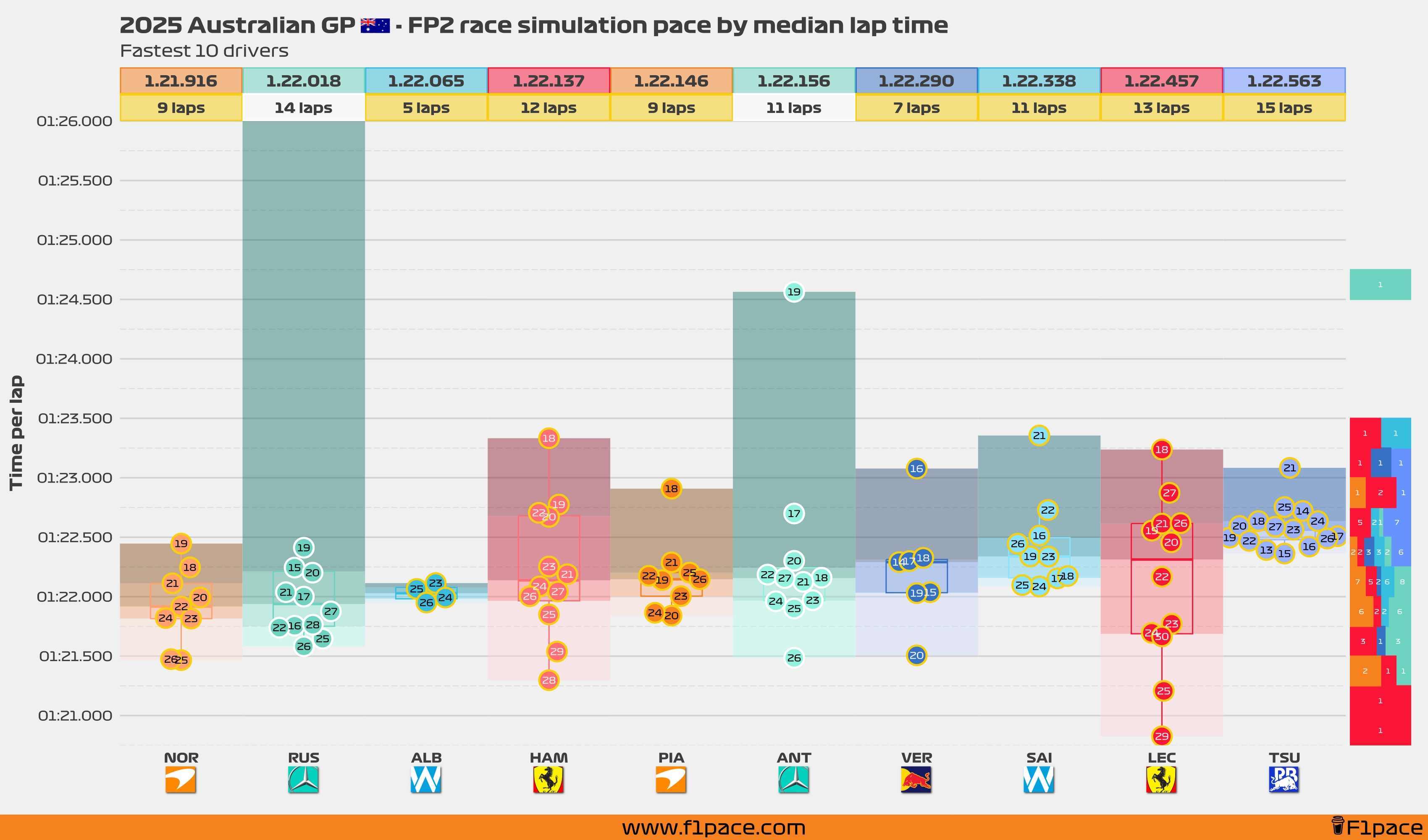 Race simulation pace: Top 10 drivers