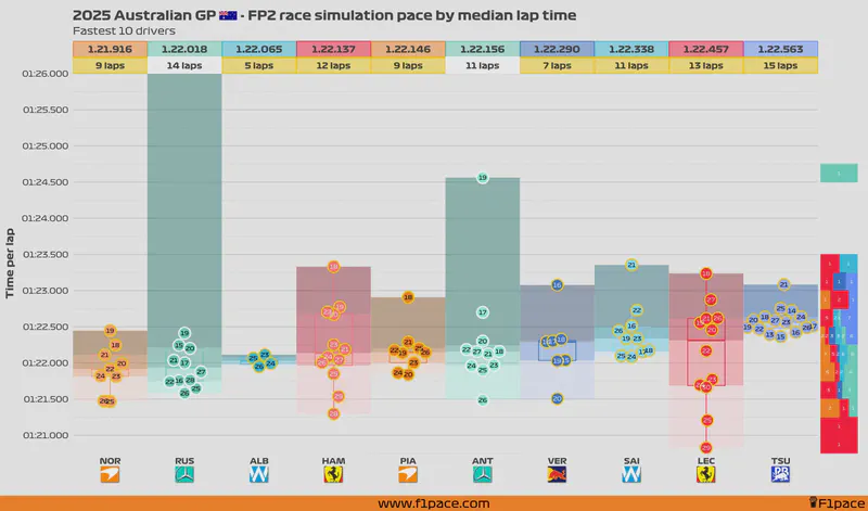 Featured image of post 2025 Australian GP: FP2 session