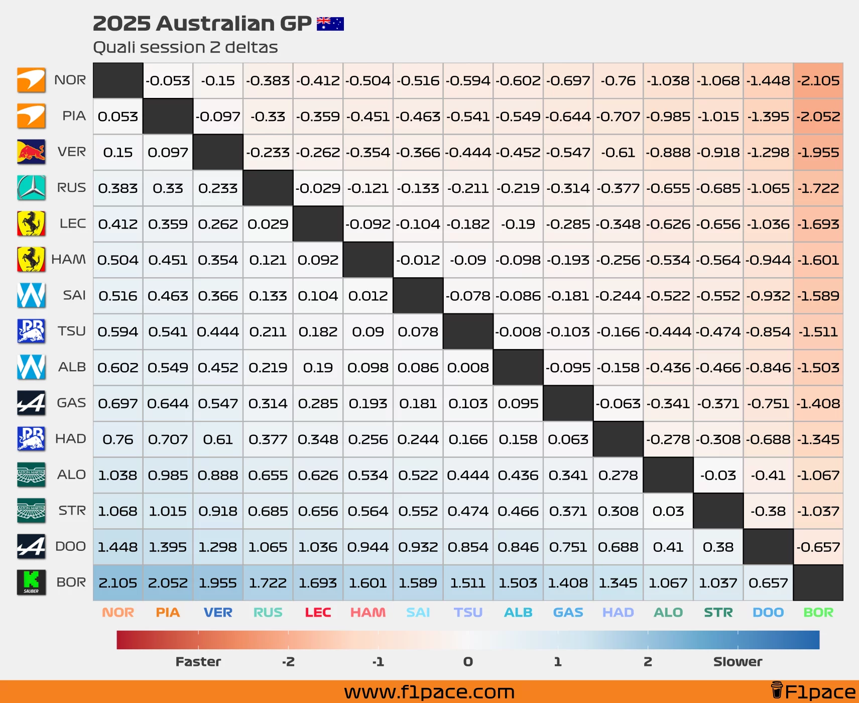 Quali deltas: Session 2