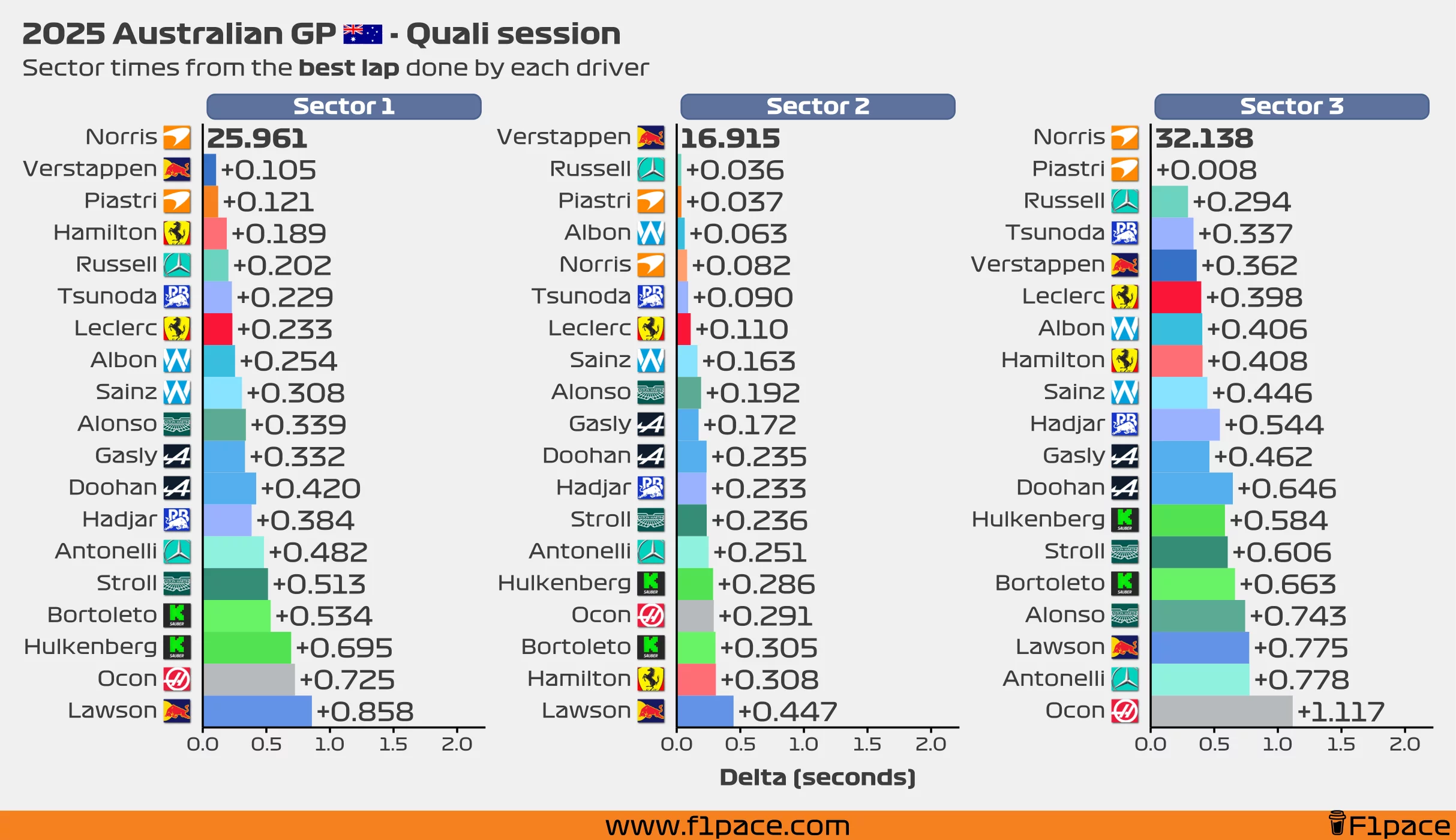 Sector times from the best lap done by each driver