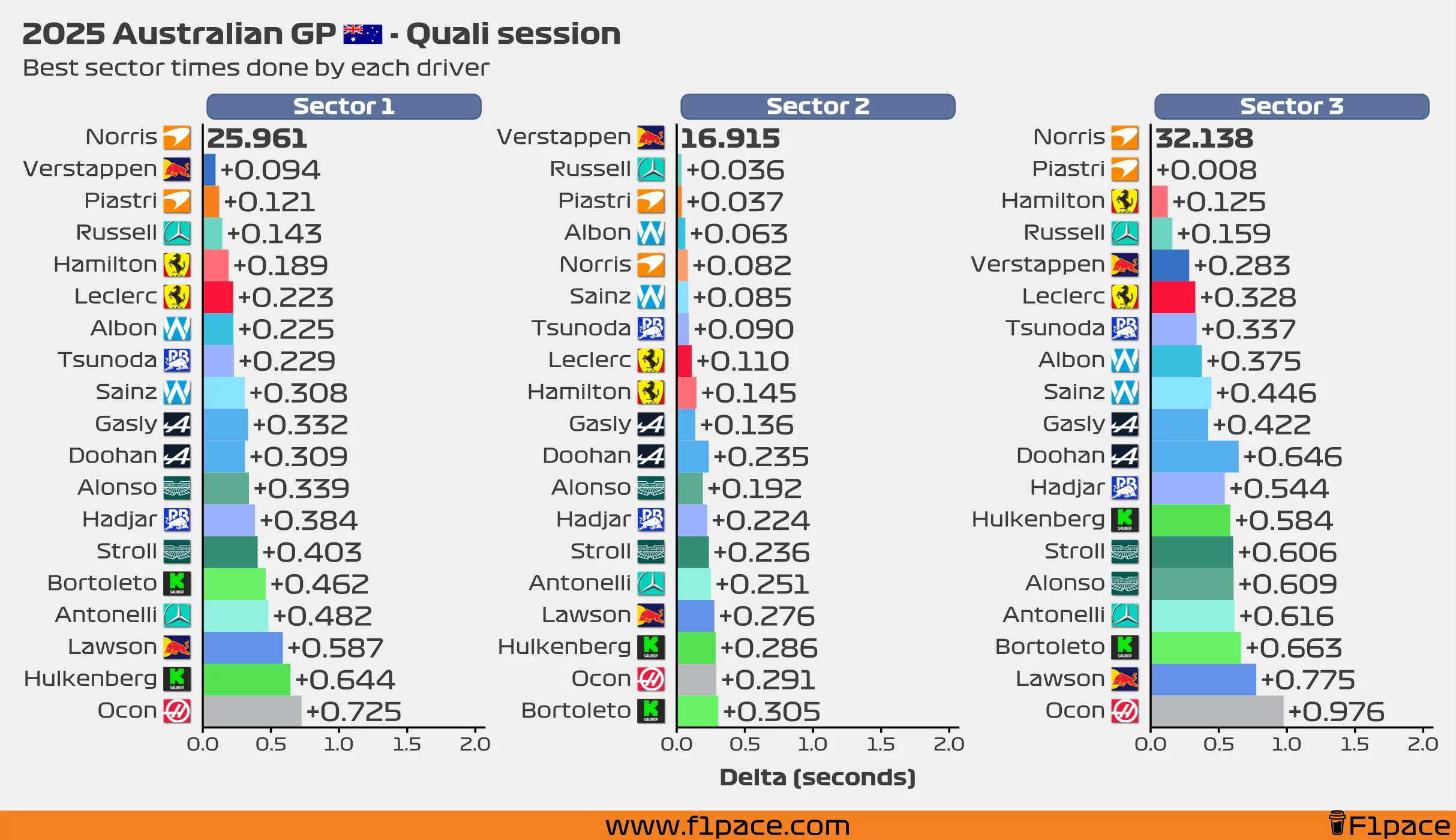 Best sector times for each driver