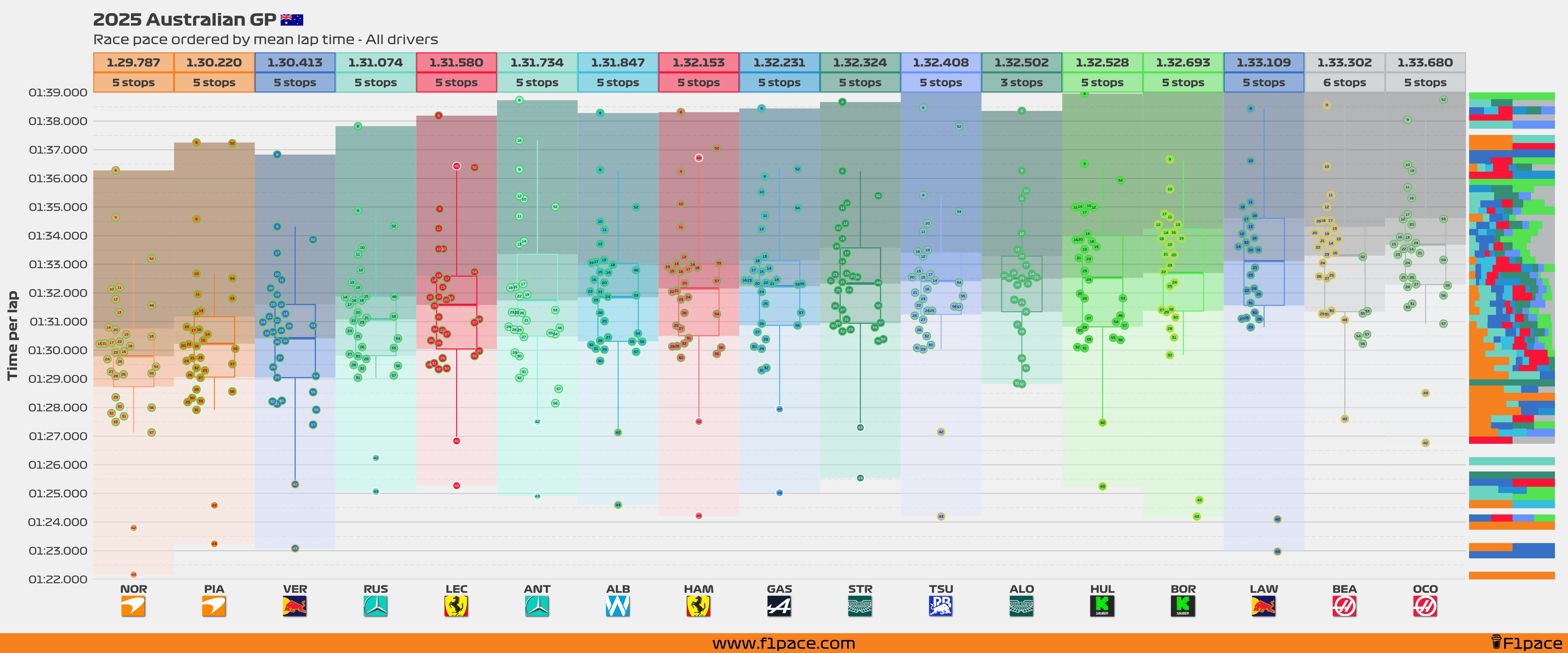 Race pace: All drivers