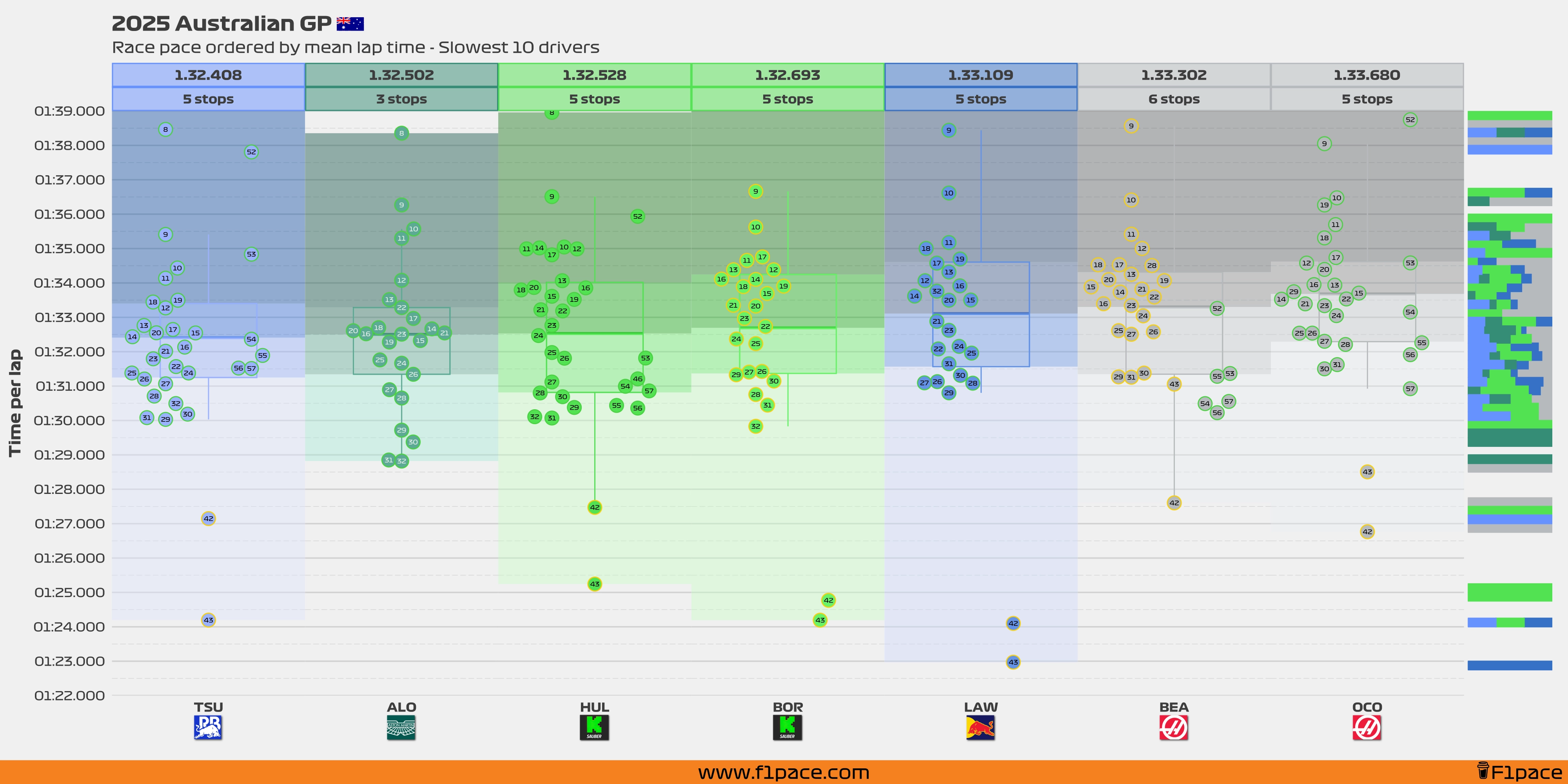 Race pace: Bottom 10 drivers