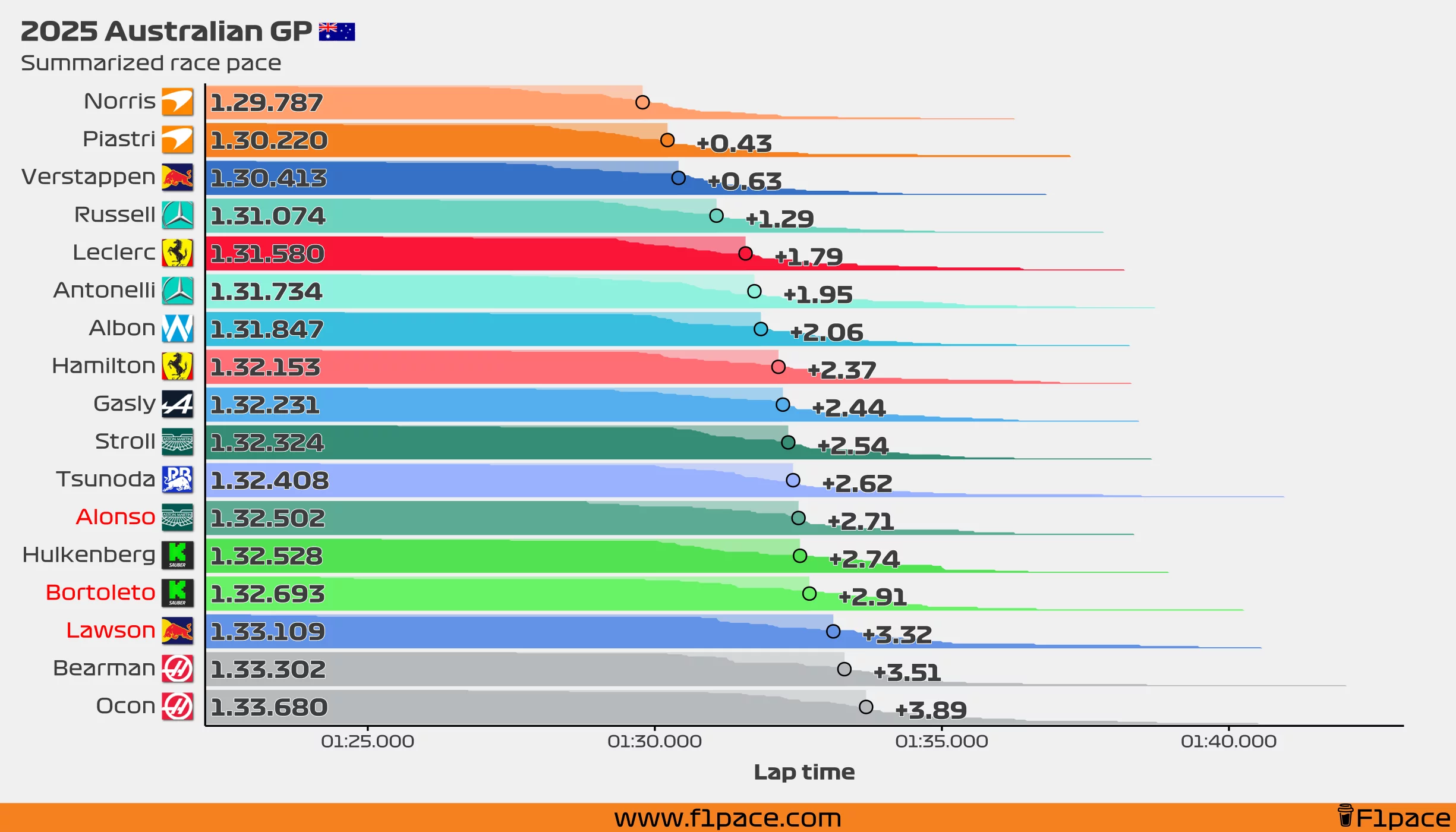 Summarized race pace