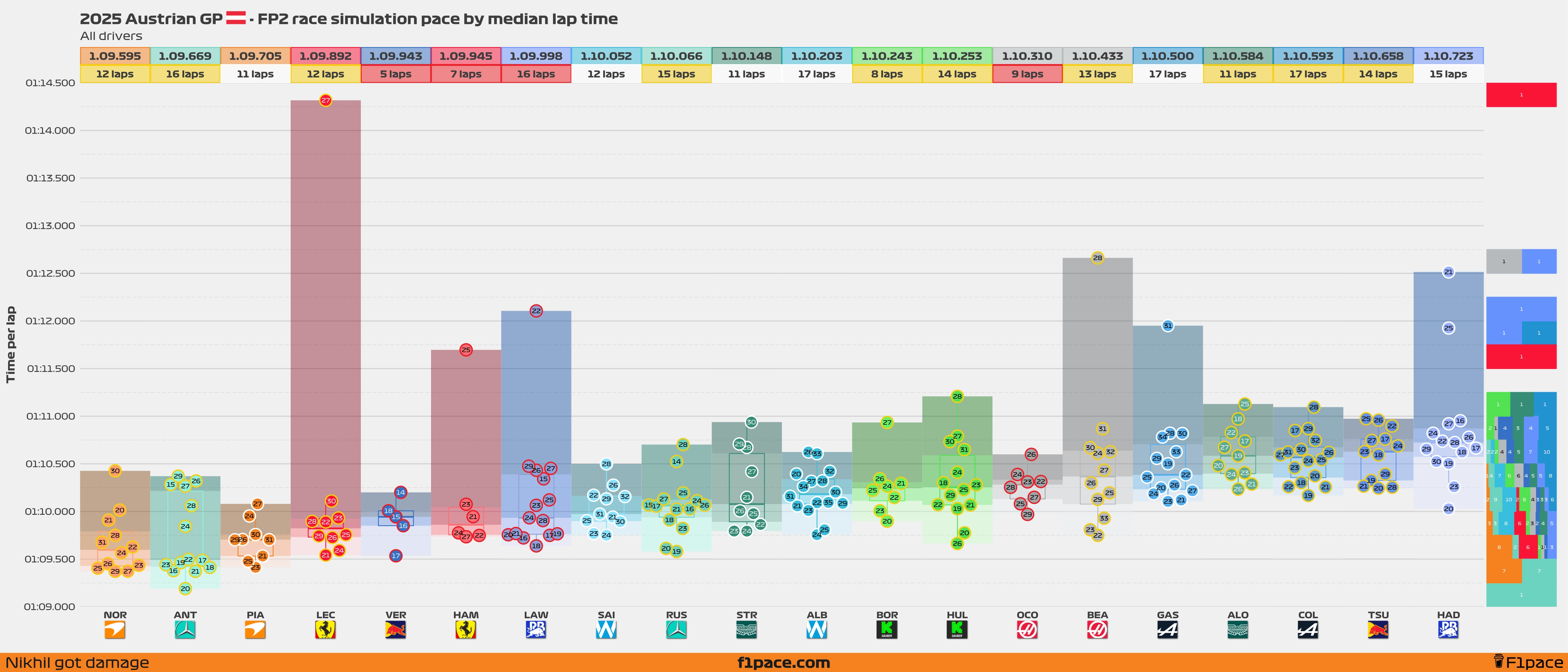 Race simulation pace: All drivers