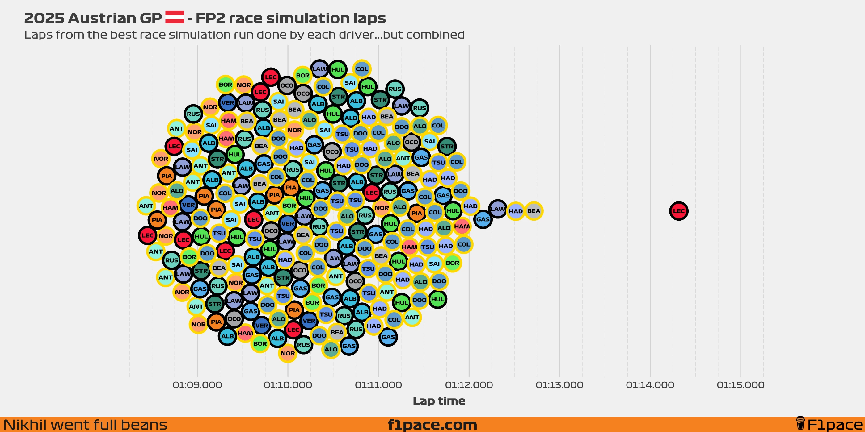Race simulation laps: All the laps!