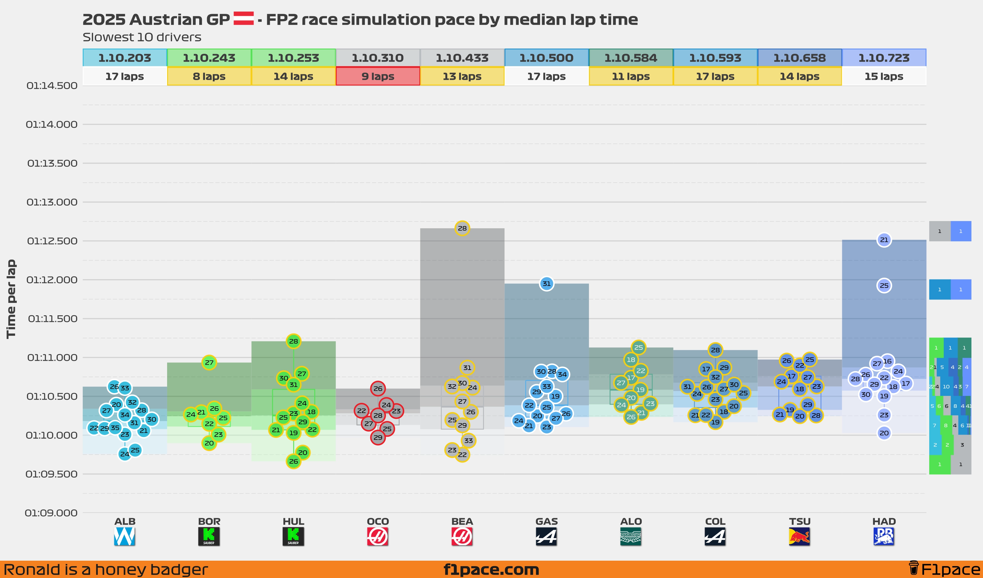 Race simulation pace: Bottom 10 drivers