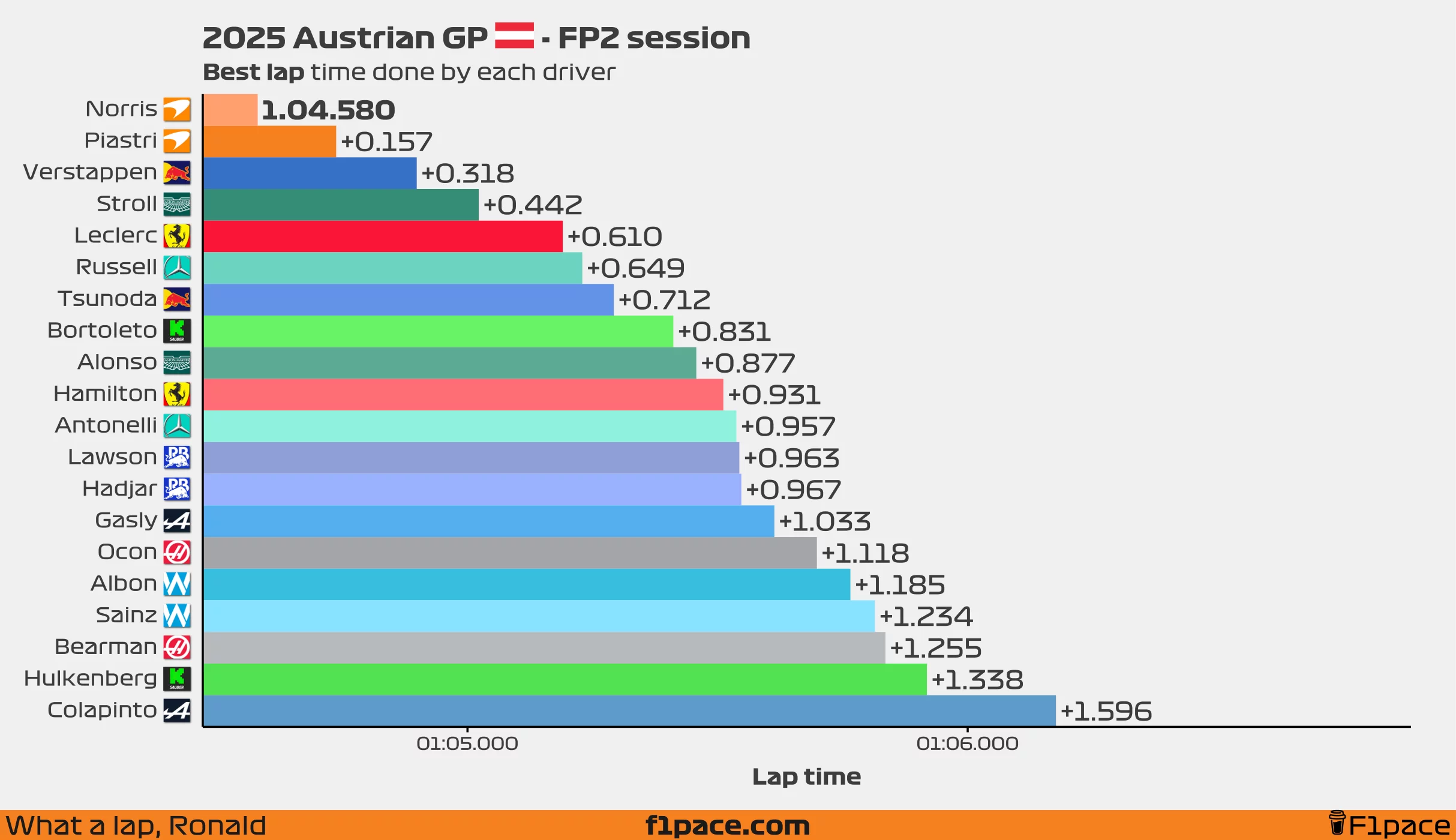 Best lap time for each driver