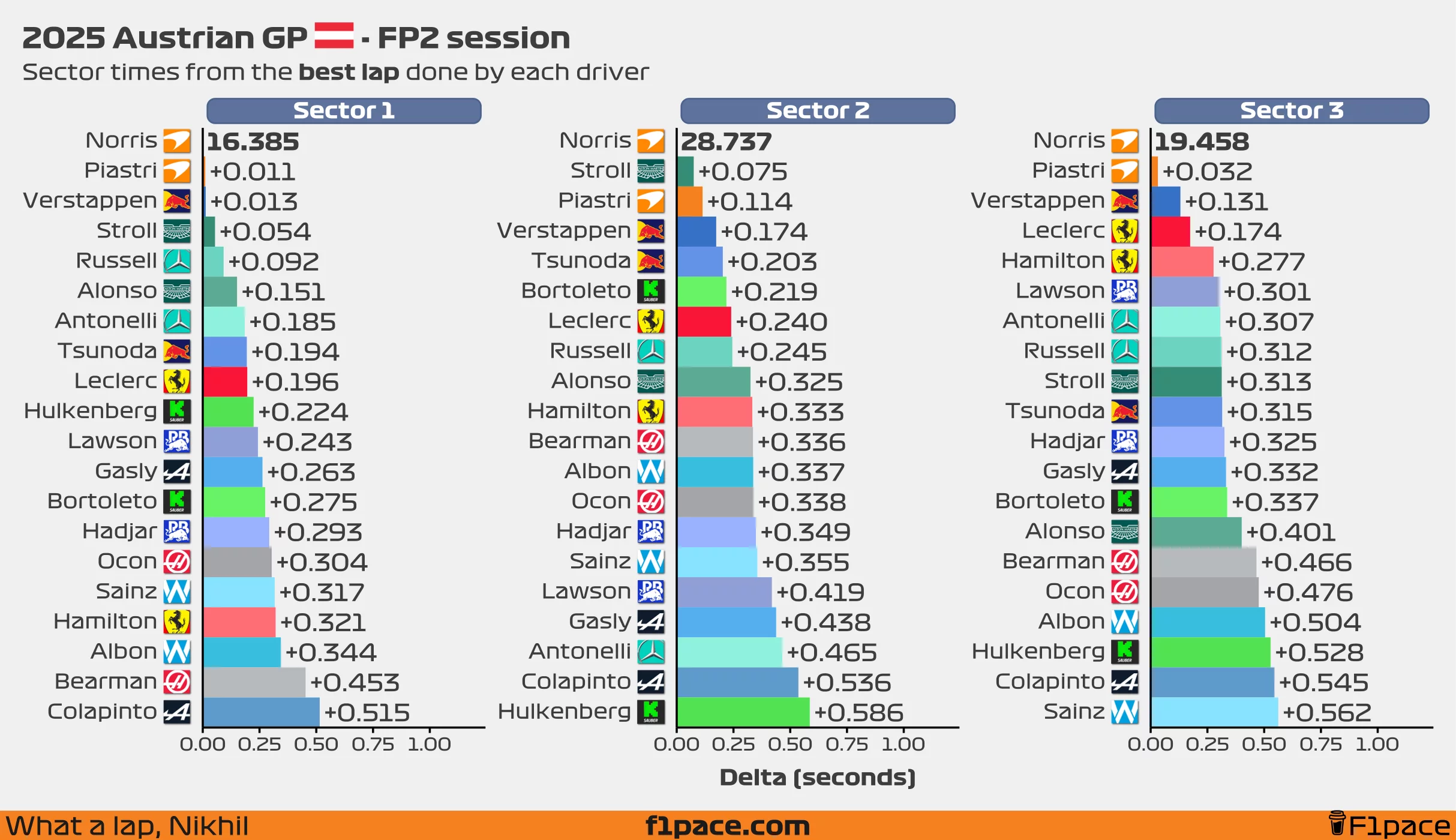 Sector times from the best lap done by each driver