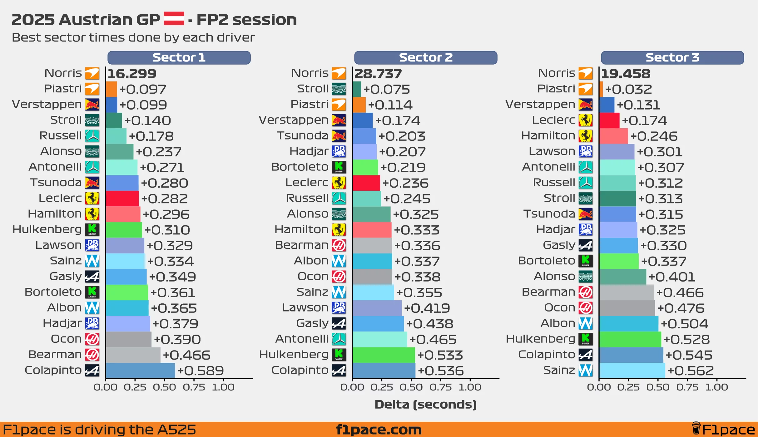 Best sector times for each driver
