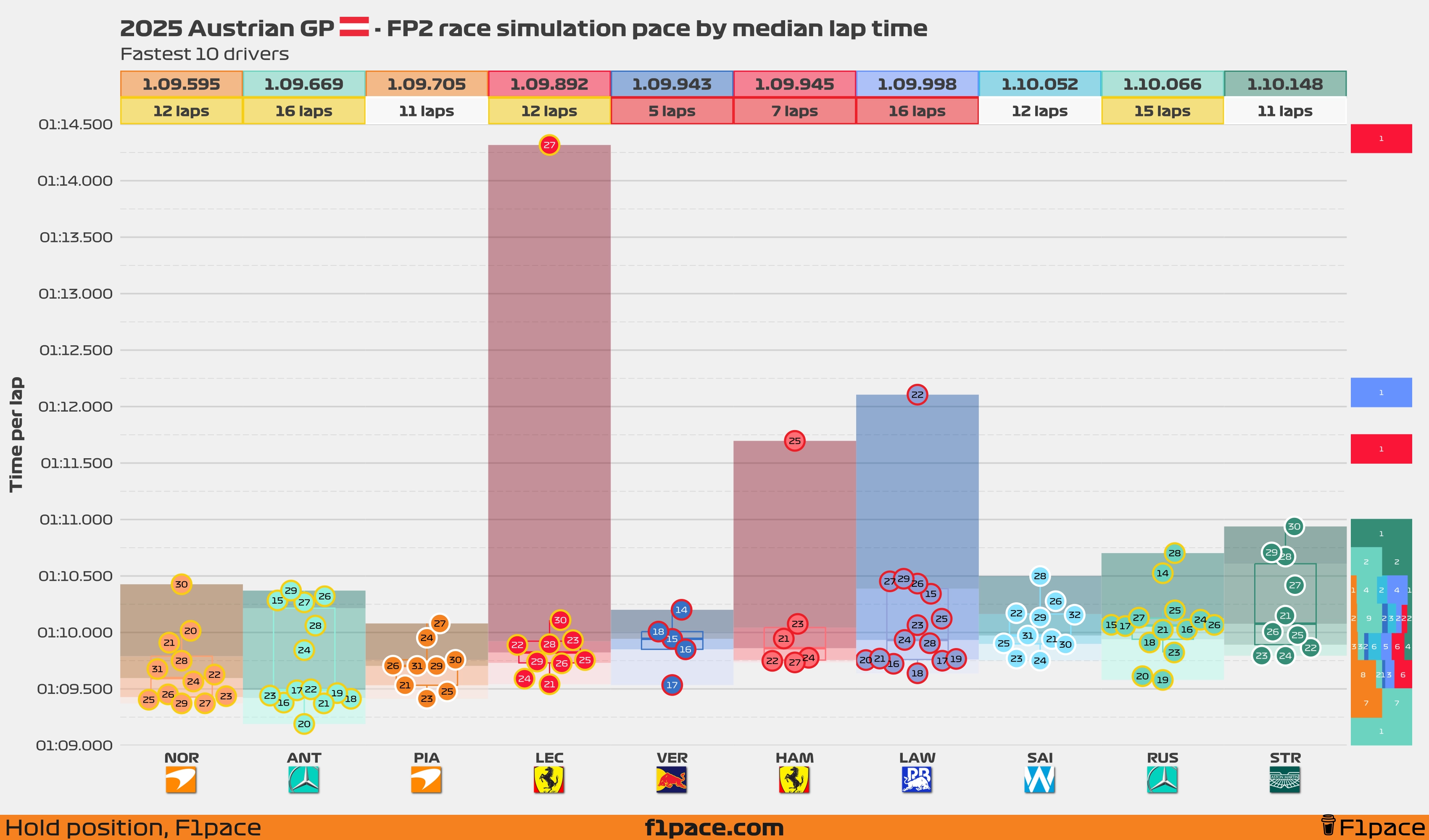 Race simulation pace: Top 10 drivers