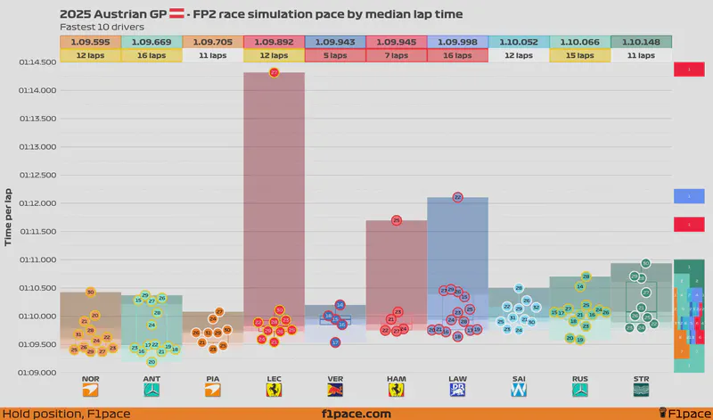 Featured image of post 2025 Austrian GP: FP2 session