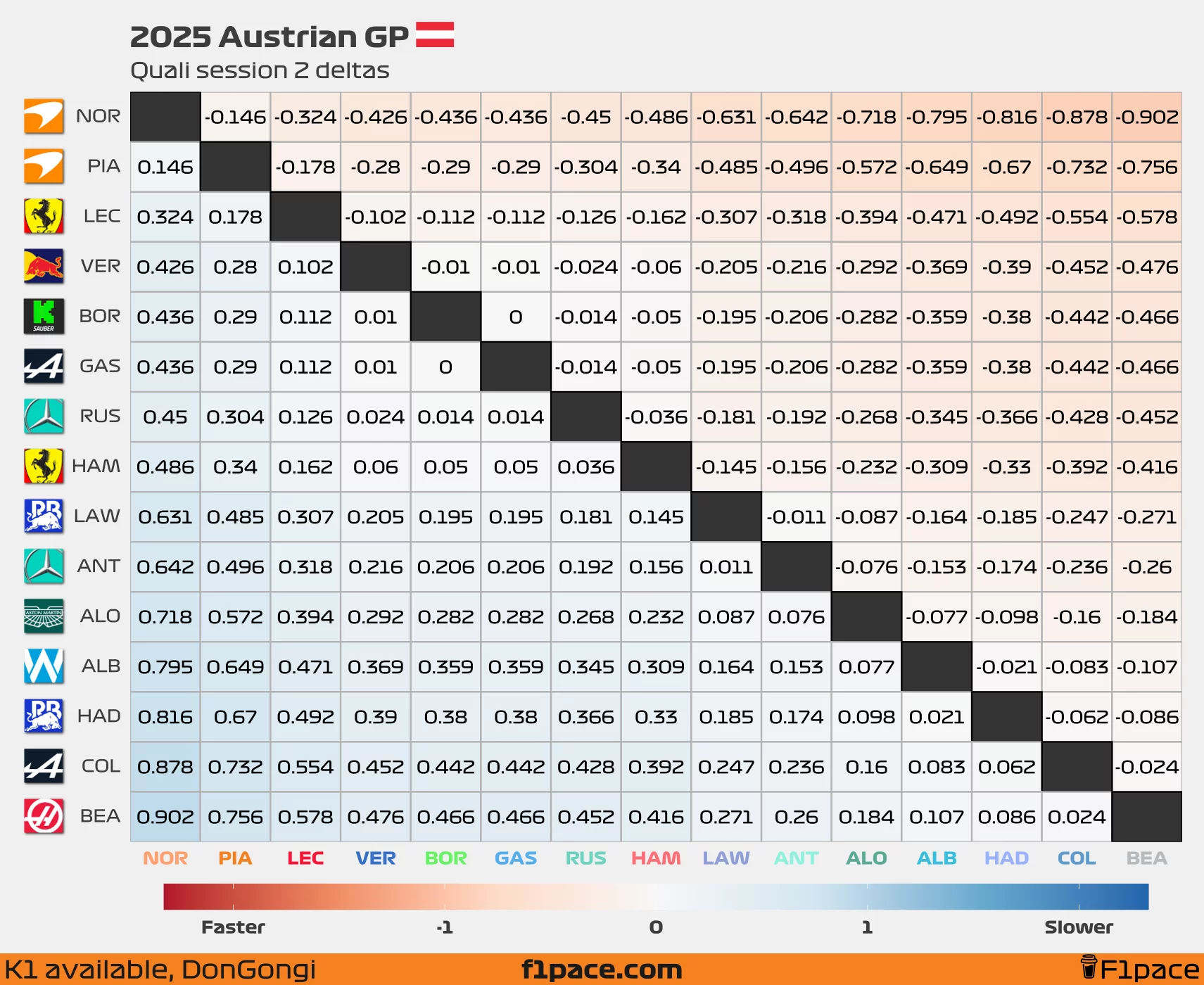 Quali deltas: Session 2