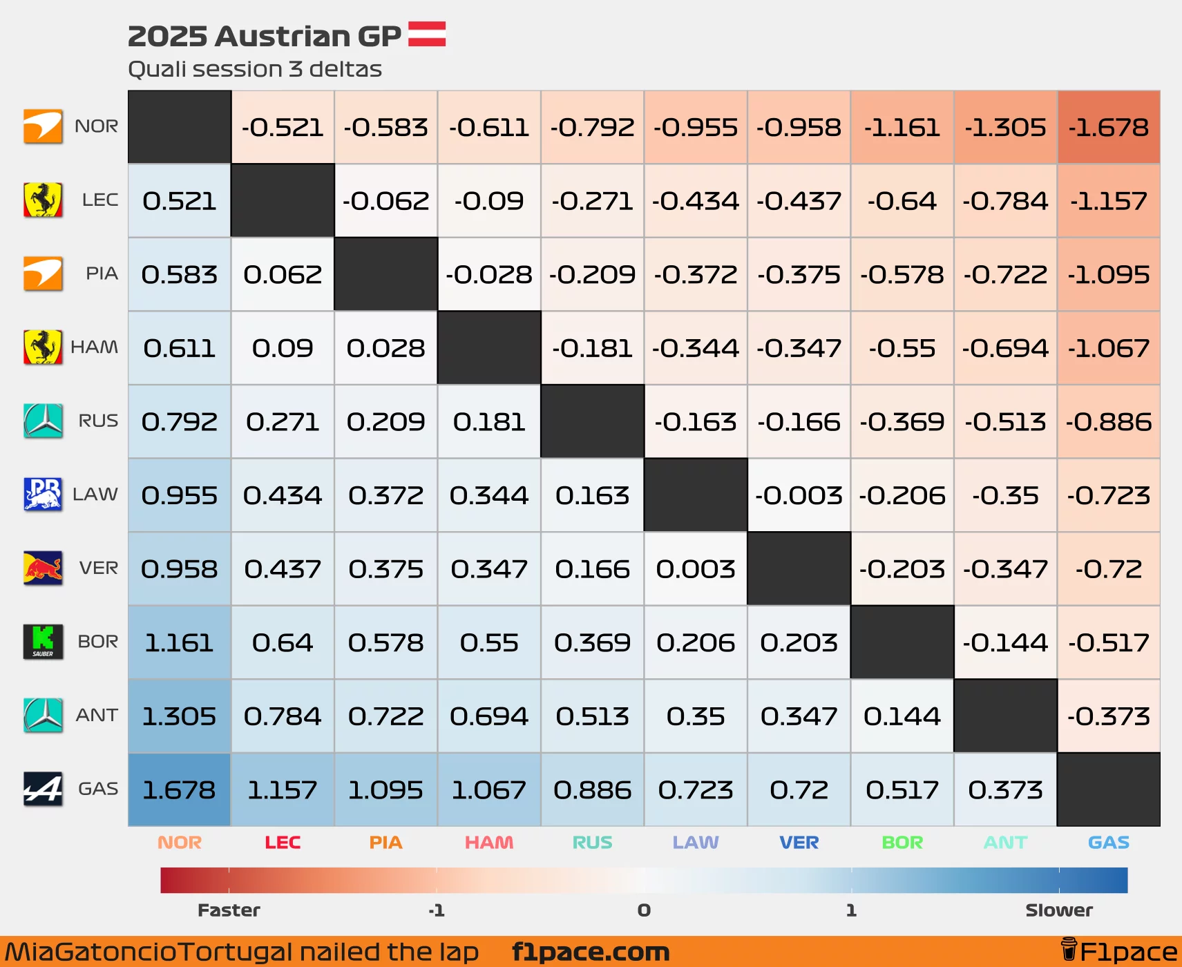 Quali deltas: Session 3