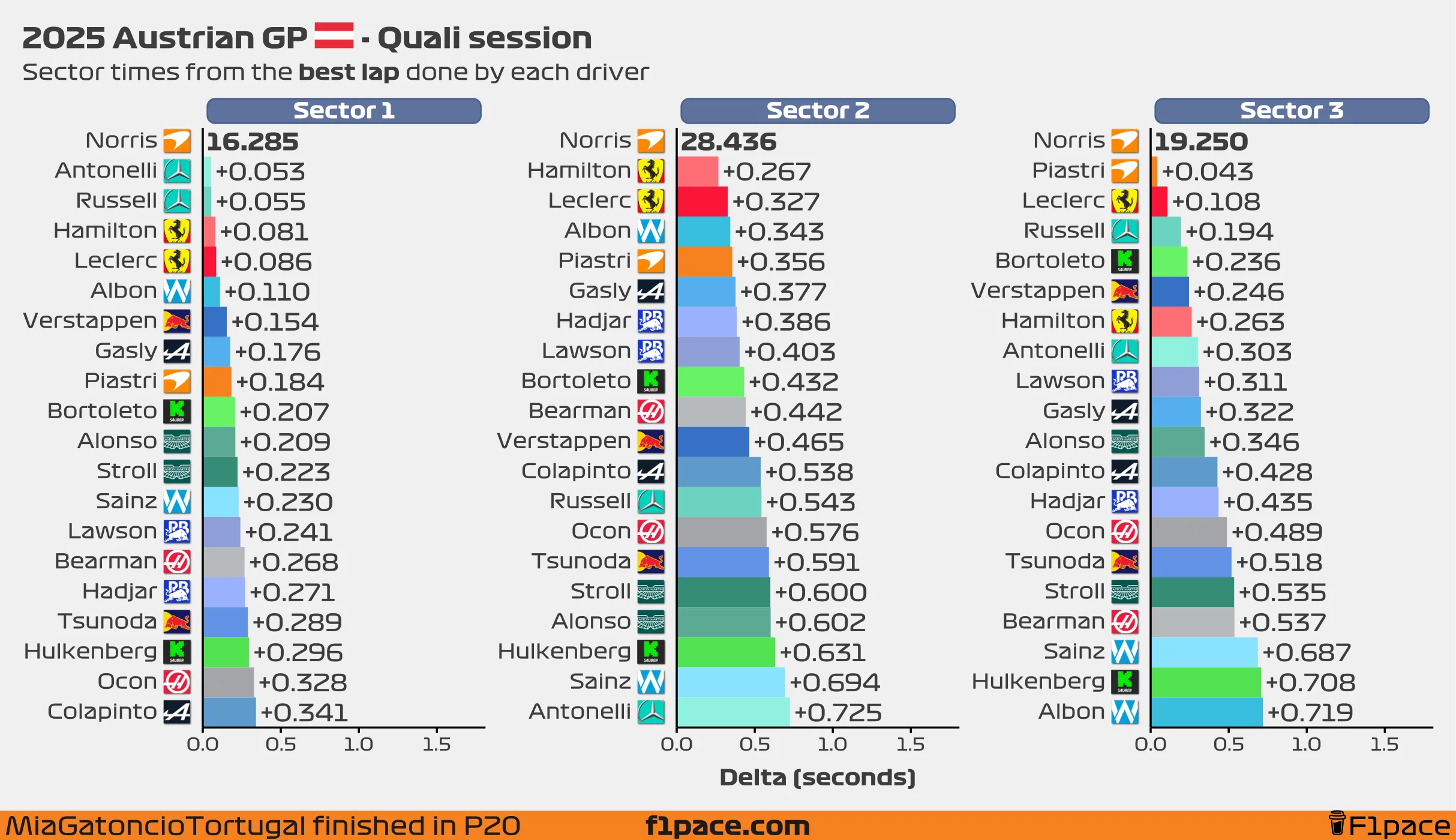 Sector times from the best lap done by each driver
