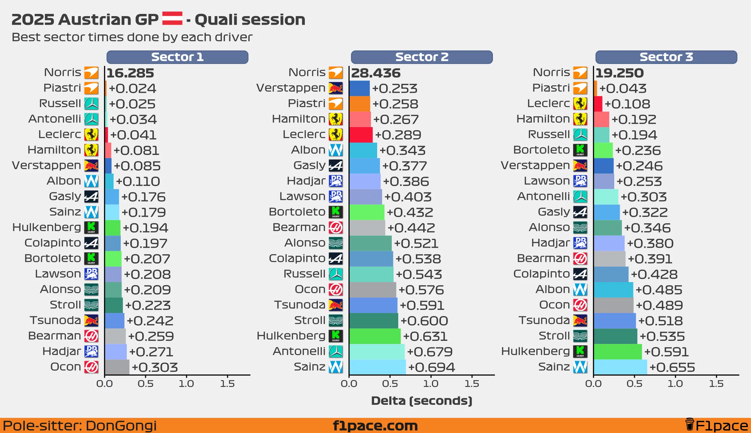 Best sector times for each driver